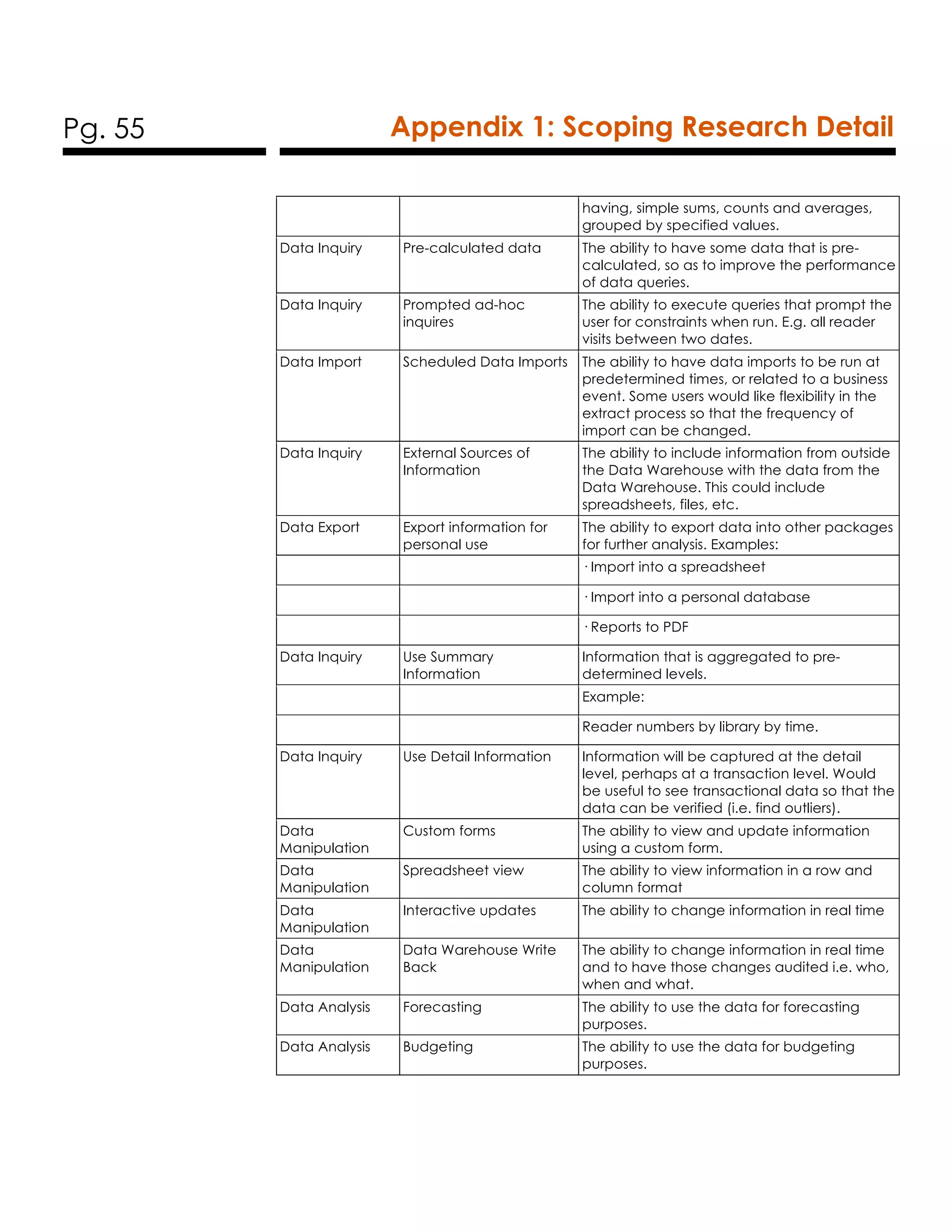 Pg. 55 Appendix 1: Scoping Research Detail
having, simple sums, counts and averages,
grouped by specified values.
Data Inquiry Pre-calculated data The ability to have some data that is pre-
calculated, so as to improve the performance
of data queries.
Data Inquiry Prompted ad-hoc
inquires
The ability to execute queries that prompt the
user for constraints when run. E.g. all reader
visits between two dates.
Data Import Scheduled Data Imports The ability to have data imports to be run at
predetermined times, or related to a business
event. Some users would like flexibility in the
extract process so that the frequency of
import can be changed.
Data Inquiry External Sources of
Information
The ability to include information from outside
the Data Warehouse with the data from the
Data Warehouse. This could include
spreadsheets, files, etc.
Data Export Export information for
personal use
The ability to export data into other packages
for further analysis. Examples:
· Import into a spreadsheet
· Import into a personal database
· Reports to PDF
Data Inquiry Use Summary
Information
Information that is aggregated to pre-
determined levels.
Example:
Reader numbers by library by time.
Data Inquiry Use Detail Information Information will be captured at the detail
level, perhaps at a transaction level. Would
be useful to see transactional data so that the
data can be verified (i.e. find outliers).
Data
Manipulation
Custom forms The ability to view and update information
using a custom form.
Data
Manipulation
Spreadsheet view The ability to view information in a row and
column format
Data
Manipulation
Interactive updates The ability to change information in real time
Data
Manipulation
Data Warehouse Write
Back
The ability to change information in real time
and to have those changes audited i.e. who,
when and what.
Data Analysis Forecasting The ability to use the data for forecasting
purposes.
Data Analysis Budgeting The ability to use the data for budgeting
purposes.
 