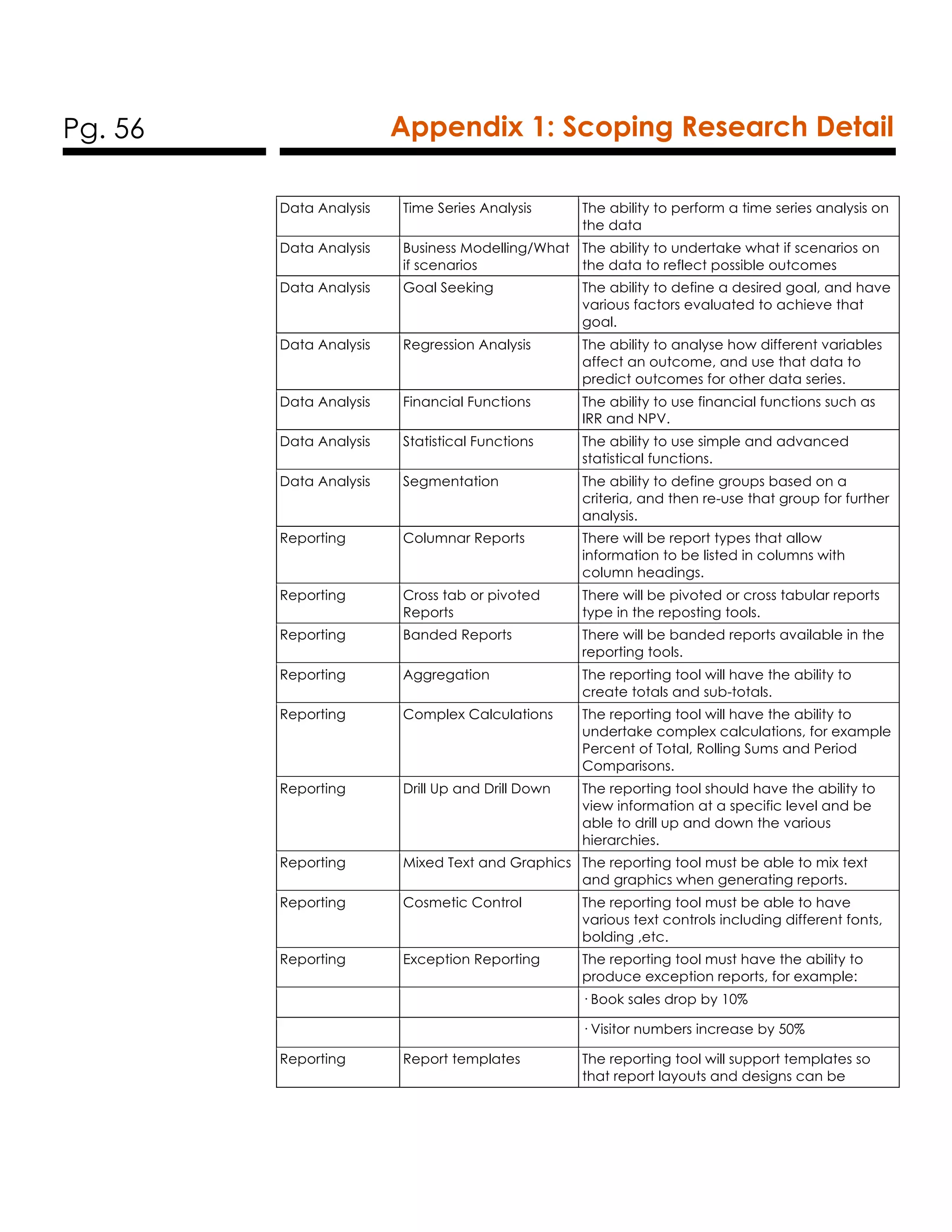 Pg. 56 Appendix 1: Scoping Research Detail
Data Analysis Time Series Analysis The ability to perform a time series analysis on
the data
Data Analysis Business Modelling/What
if scenarios
The ability to undertake what if scenarios on
the data to reflect possible outcomes
Data Analysis Goal Seeking The ability to define a desired goal, and have
various factors evaluated to achieve that
goal.
Data Analysis Regression Analysis The ability to analyse how different variables
affect an outcome, and use that data to
predict outcomes for other data series.
Data Analysis Financial Functions The ability to use financial functions such as
IRR and NPV.
Data Analysis Statistical Functions The ability to use simple and advanced
statistical functions.
Data Analysis Segmentation The ability to define groups based on a
criteria, and then re-use that group for further
analysis.
Reporting Columnar Reports There will be report types that allow
information to be listed in columns with
column headings.
Reporting Cross tab or pivoted
Reports
There will be pivoted or cross tabular reports
type in the reposting tools.
Reporting Banded Reports There will be banded reports available in the
reporting tools.
Reporting Aggregation The reporting tool will have the ability to
create totals and sub-totals.
Reporting Complex Calculations The reporting tool will have the ability to
undertake complex calculations, for example
Percent of Total, Rolling Sums and Period
Comparisons.
Reporting Drill Up and Drill Down The reporting tool should have the ability to
view information at a specific level and be
able to drill up and down the various
hierarchies.
Reporting Mixed Text and Graphics The reporting tool must be able to mix text
and graphics when generating reports.
Reporting Cosmetic Control The reporting tool must be able to have
various text controls including different fonts,
bolding ,etc.
Reporting Exception Reporting The reporting tool must have the ability to
produce exception reports, for example:
· Book sales drop by 10%
· Visitor numbers increase by 50%
Reporting Report templates The reporting tool will support templates so
that report layouts and designs can be
 