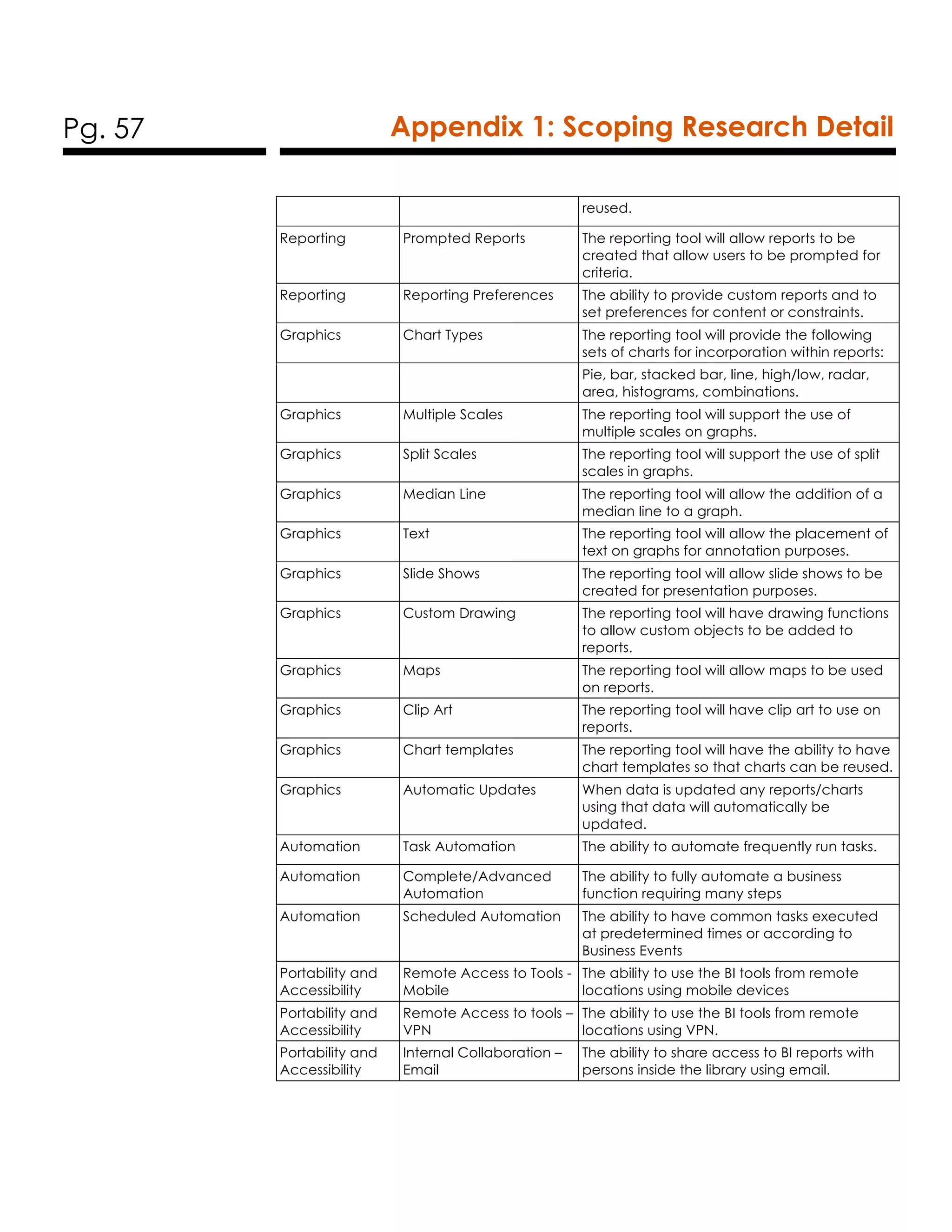 Pg. 57 Appendix 1: Scoping Research Detail
reused.
Reporting Prompted Reports The reporting tool will allow reports to be
created that allow users to be prompted for
criteria.
Reporting Reporting Preferences The ability to provide custom reports and to
set preferences for content or constraints.
Graphics Chart Types The reporting tool will provide the following
sets of charts for incorporation within reports:
Pie, bar, stacked bar, line, high/low, radar,
area, histograms, combinations.
Graphics Multiple Scales The reporting tool will support the use of
multiple scales on graphs.
Graphics Split Scales The reporting tool will support the use of split
scales in graphs.
Graphics Median Line The reporting tool will allow the addition of a
median line to a graph.
Graphics Text The reporting tool will allow the placement of
text on graphs for annotation purposes.
Graphics Slide Shows The reporting tool will allow slide shows to be
created for presentation purposes.
Graphics Custom Drawing The reporting tool will have drawing functions
to allow custom objects to be added to
reports.
Graphics Maps The reporting tool will allow maps to be used
on reports.
Graphics Clip Art The reporting tool will have clip art to use on
reports.
Graphics Chart templates The reporting tool will have the ability to have
chart templates so that charts can be reused.
Graphics Automatic Updates When data is updated any reports/charts
using that data will automatically be
updated.
Automation Task Automation The ability to automate frequently run tasks.
Automation Complete/Advanced
Automation
The ability to fully automate a business
function requiring many steps
Automation Scheduled Automation The ability to have common tasks executed
at predetermined times or according to
Business Events
Portability and
Accessibility
Remote Access to Tools -
Mobile
The ability to use the BI tools from remote
locations using mobile devices
Portability and
Accessibility
Remote Access to tools –
VPN
The ability to use the BI tools from remote
locations using VPN.
Portability and
Accessibility
Internal Collaboration –
Email
The ability to share access to BI reports with
persons inside the library using email.
 