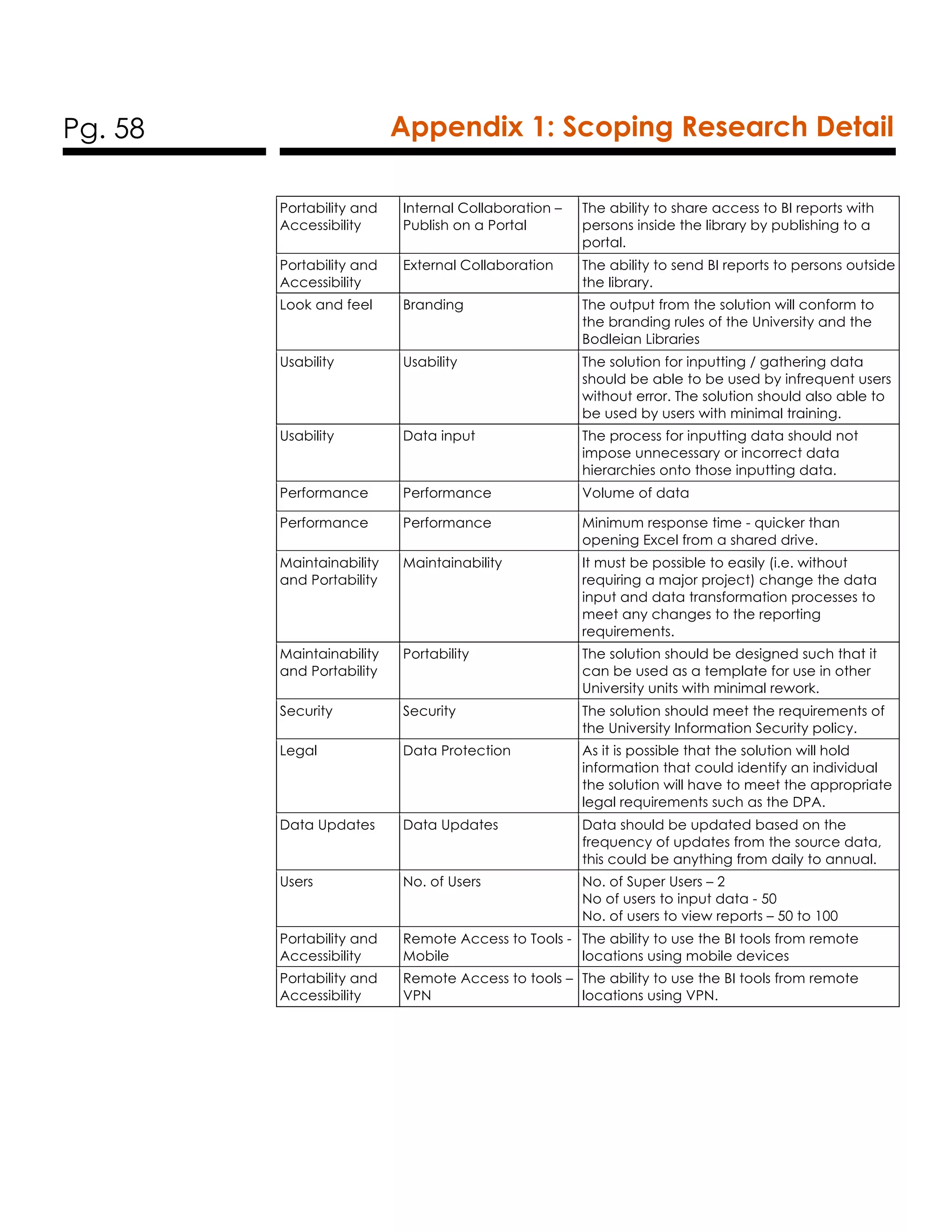 Pg. 58 Appendix 1: Scoping Research Detail
Portability and
Accessibility
Internal Collaboration –
Publish on a Portal
The ability to share access to BI reports with
persons inside the library by publishing to a
portal.
Portability and
Accessibility
External Collaboration The ability to send BI reports to persons outside
the library.
Look and feel Branding The output from the solution will conform to
the branding rules of the University and the
Bodleian Libraries
Usability Usability The solution for inputting / gathering data
should be able to be used by infrequent users
without error. The solution should also able to
be used by users with minimal training.
Usability Data input The process for inputting data should not
impose unnecessary or incorrect data
hierarchies onto those inputting data.
Performance Performance Volume of data
Performance Performance Minimum response time - quicker than
opening Excel from a shared drive.
Maintainability
and Portability
Maintainability It must be possible to easily (i.e. without
requiring a major project) change the data
input and data transformation processes to
meet any changes to the reporting
requirements.
Maintainability
and Portability
Portability The solution should be designed such that it
can be used as a template for use in other
University units with minimal rework.
Security Security The solution should meet the requirements of
the University Information Security policy.
Legal Data Protection As it is possible that the solution will hold
information that could identify an individual
the solution will have to meet the appropriate
legal requirements such as the DPA.
Data Updates Data Updates Data should be updated based on the
frequency of updates from the source data,
this could be anything from daily to annual.
Users No. of Users No. of Super Users – 2
No of users to input data - 50
No. of users to view reports – 50 to 100
Portability and
Accessibility
Remote Access to Tools -
Mobile
The ability to use the BI tools from remote
locations using mobile devices
Portability and
Accessibility
Remote Access to tools –
VPN
The ability to use the BI tools from remote
locations using VPN.
 