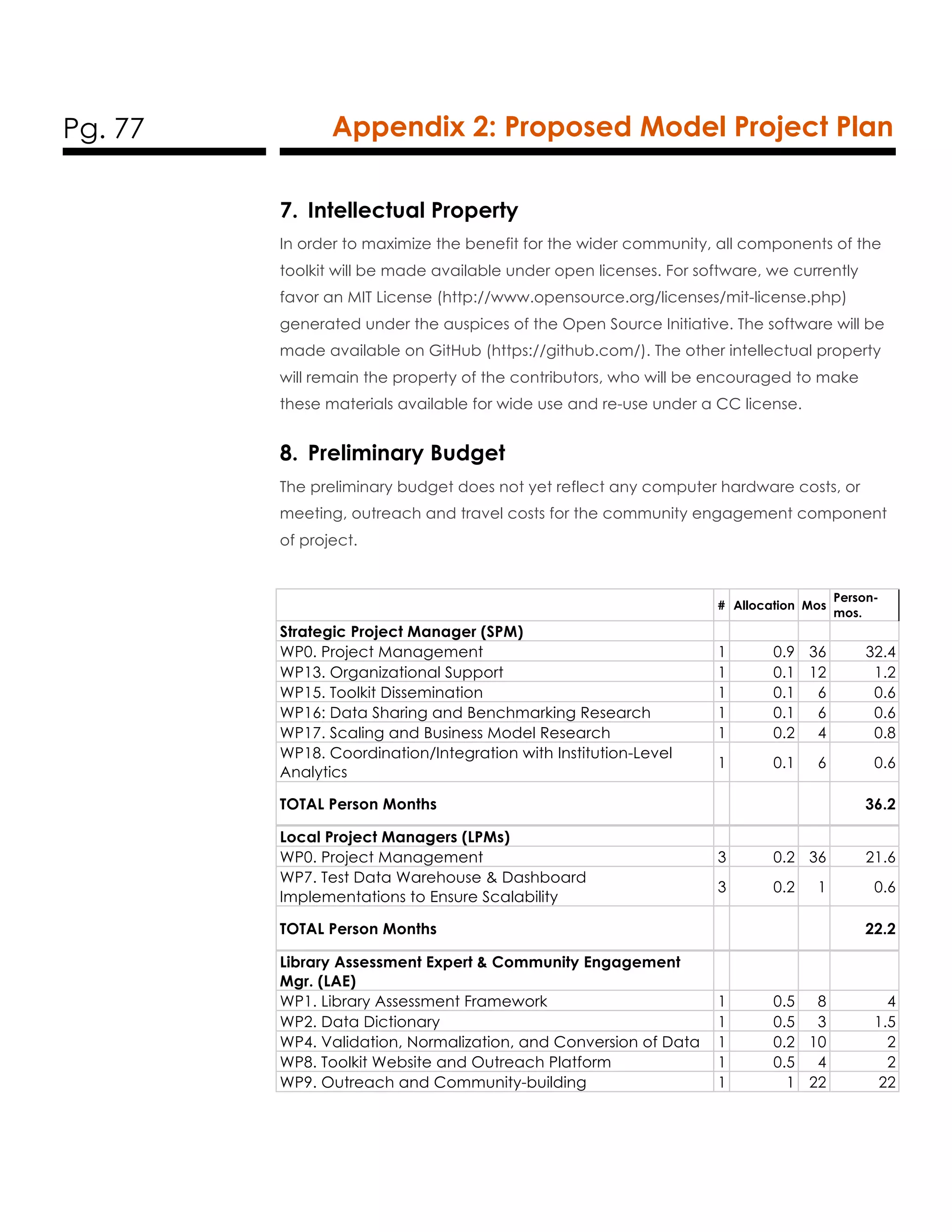 Pg. 77 Appendix 2: Proposed Model Project Plan
7. Intellectual Property
In order to maximize the benefit for the wider community, all components of the
toolkit will be made available under open licenses. For software, we currently
favor an MIT License (http://www.opensource.org/licenses/mit-license.php)
generated under the auspices of the Open Source Initiative. The software will be
made available on GitHub (https://github.com/). The other intellectual property
will remain the property of the contributors, who will be encouraged to make
these materials available for wide use and re-use under a CC license.
8. Preliminary Budget
The preliminary budget does not yet reflect any computer hardware costs, or
meeting, outreach and travel costs for the community engagement component
of project.
# Allocation Mos
Person-
mos.
Strategic Project Manager (SPM)
WP0. Project Management 1 0.9 36 32.4
WP13. Organizational Support 1 0.1 12 1.2
WP15. Toolkit Dissemination 1 0.1 6 0.6
WP16: Data Sharing and Benchmarking Research 1 0.1 6 0.6
WP17. Scaling and Business Model Research 1 0.2 4 0.8
WP18. Coordination/Integration with Institution-Level
Analytics
1 0.1 6 0.6
TOTAL Person Months 36.2
Local Project Managers (LPMs)
WP0. Project Management 3 0.2 36 21.6
WP7. Test Data Warehouse & Dashboard
Implementations to Ensure Scalability
3 0.2 1 0.6
TOTAL Person Months 22.2
Library Assessment Expert & Community Engagement
Mgr. (LAE)
WP1. Library Assessment Framework 1 0.5 8 4
WP2. Data Dictionary 1 0.5 3 1.5
WP4. Validation, Normalization, and Conversion of Data 1 0.2 10 2
WP8. Toolkit Website and Outreach Platform 1 0.5 4 2
WP9. Outreach and Community-building 1 1 22 22
 
