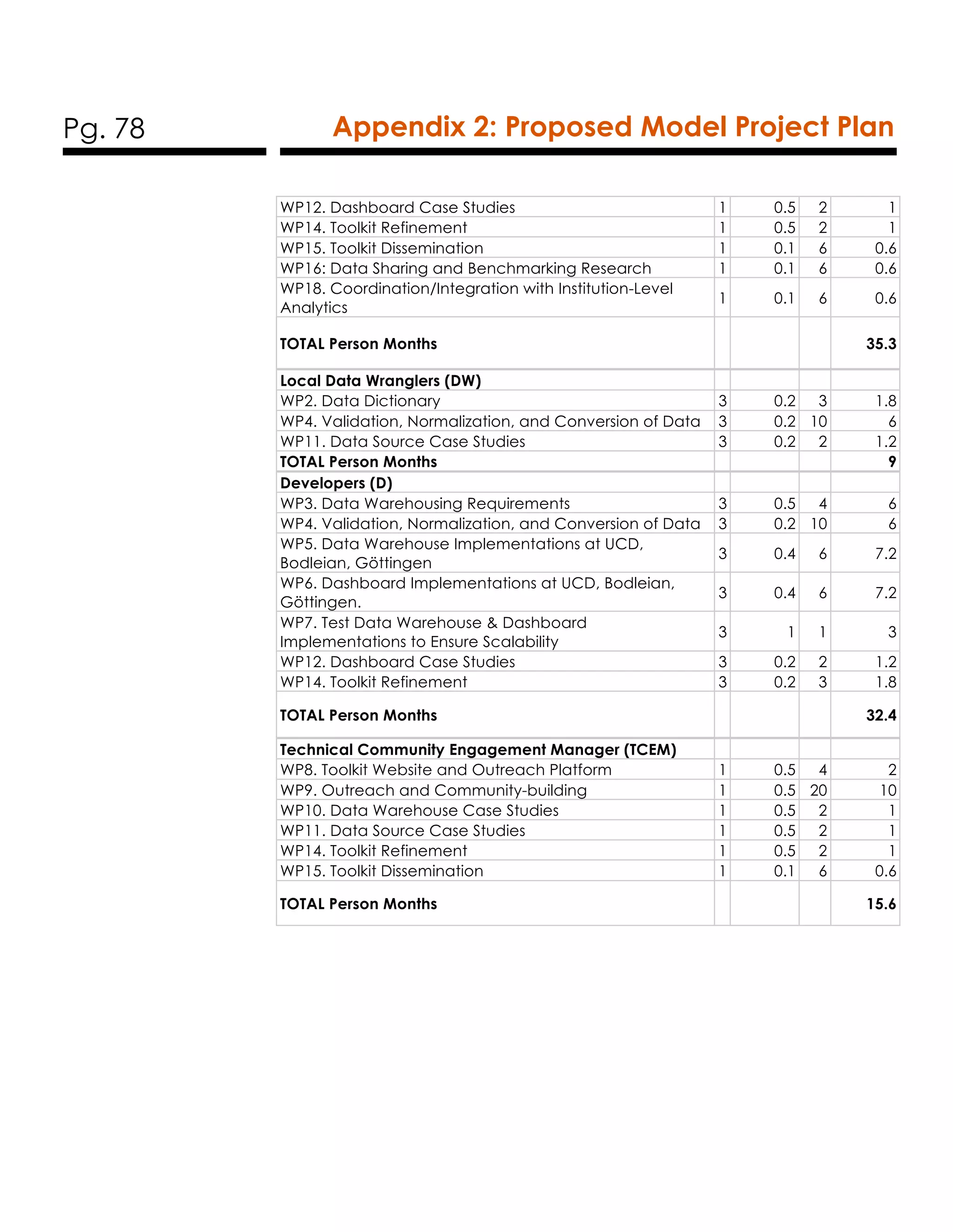 Pg. 78 Appendix 2: Proposed Model Project Plan
WP12. Dashboard Case Studies 1 0.5 2 1
WP14. Toolkit Refinement 1 0.5 2 1
WP15. Toolkit Dissemination 1 0.1 6 0.6
WP16: Data Sharing and Benchmarking Research 1 0.1 6 0.6
WP18. Coordination/Integration with Institution-Level
Analytics
1 0.1 6 0.6
TOTAL Person Months 35.3
Local Data Wranglers (DW)
WP2. Data Dictionary 3 0.2 3 1.8
WP4. Validation, Normalization, and Conversion of Data 3 0.2 10 6
WP11. Data Source Case Studies 3 0.2 2 1.2
TOTAL Person Months 9
Developers (D)
WP3. Data Warehousing Requirements 3 0.5 4 6
WP4. Validation, Normalization, and Conversion of Data 3 0.2 10 6
WP5. Data Warehouse Implementations at UCD,
Bodleian, Göttingen
3 0.4 6 7.2
WP6. Dashboard Implementations at UCD, Bodleian,
Göttingen.
3 0.4 6 7.2
WP7. Test Data Warehouse & Dashboard
Implementations to Ensure Scalability
3 1 1 3
WP12. Dashboard Case Studies 3 0.2 2 1.2
WP14. Toolkit Refinement 3 0.2 3 1.8
TOTAL Person Months 32.4
Technical Community Engagement Manager (TCEM)
WP8. Toolkit Website and Outreach Platform 1 0.5 4 2
WP9. Outreach and Community-building 1 0.5 20 10
WP10. Data Warehouse Case Studies 1 0.5 2 1
WP11. Data Source Case Studies 1 0.5 2 1
WP14. Toolkit Refinement 1 0.5 2 1
WP15. Toolkit Dissemination 1 0.1 6 0.6
TOTAL Person Months 15.6
 