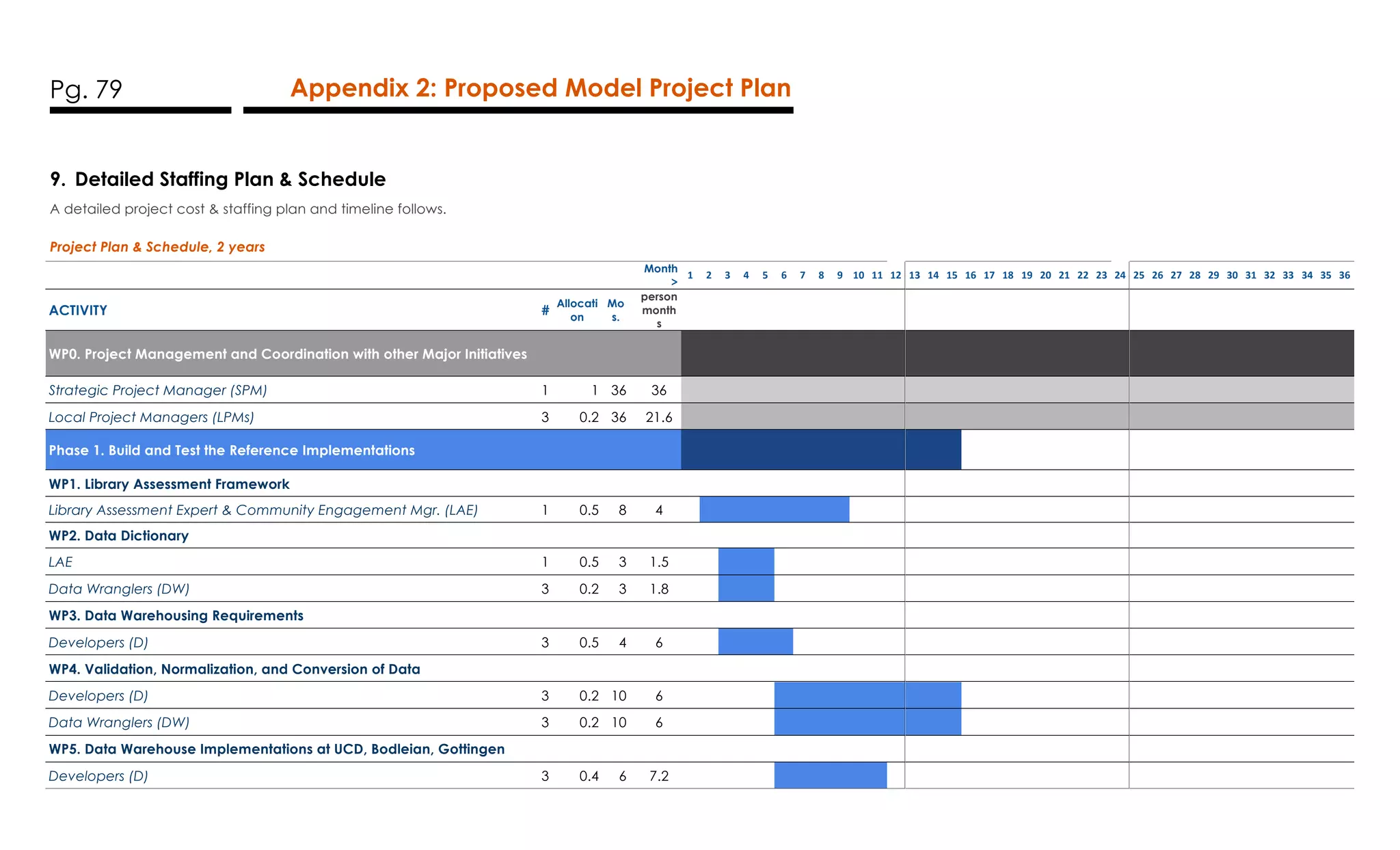 Pg. 79 Appendix 2: Proposed Model Project Plan
9. Detailed Staffing Plan & Schedule
A detailed project cost & staffing plan and timeline follows.
Project Plan & Schedule, 2 years
Month
>
1	 2	 3	 4	 5	 6	 7	 8	 9	 10	 11	 12	 13	 14	 15	 16	 17	 18	 19	 20	 21	 22	 23	 24	 25	 26	 27	 28	 29	 30	 31	 32	 33	 34	 35	 36	
ACTIVITY #
Allocati
on
Mo
s.
person
month
s
WP0. Project Management and Coordination with other Major Initiatives
Strategic Project Manager (SPM) 1 1 36 36
Local Project Managers (LPMs) 3 0.2 36 21.6
Phase 1. Build and Test the Reference Implementations
WP1. Library Assessment Framework
Library Assessment Expert & Community Engagement Mgr. (LAE) 1 0.5 8 4
WP2. Data Dictionary
LAE 1 0.5 3 1.5
Data Wranglers (DW) 3 0.2 3 1.8
WP3. Data Warehousing Requirements
Developers (D) 3 0.5 4 6
WP4. Validation, Normalization, and Conversion of Data
Developers (D) 3 0.2 10 6
Data Wranglers (DW) 3 0.2 10 6
WP5. Data Warehouse Implementations at UCD, Bodleian, Gottingen
Developers (D) 3 0.4 6 7.2
 
