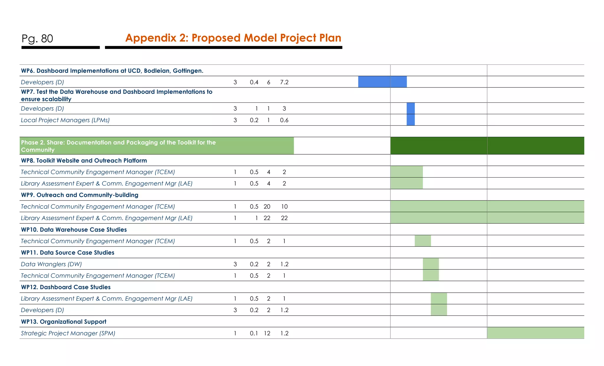 Pg. 80 Appendix 2: Proposed Model Project Plan
WP6. Dashboard Implementations at UCD, Bodleian, Gottingen.
Developers (D) 3 0.4 6 7.2
WP7. Test the Data Warehouse and Dashboard Implementations to
ensure scalability
Developers (D) 3 1 1 3
Local Project Managers (LPMs) 3 0.2 1 0.6
Phase 2. Share: Documentation and Packaging of the Toolkit for the
Community
WP8. Toolkit Website and Outreach Platform
Technical Community Engagement Manager (TCEM) 1 0.5 4 2
Library Assessment Expert & Comm. Engagement Mgr (LAE) 1 0.5 4 2
WP9. Outreach and Community-building
Technical Community Engagement Manager (TCEM) 1 0.5 20 10
Library Assessment Expert & Comm. Engagement Mgr (LAE) 1 1 22 22
WP10. Data Warehouse Case Studies
Technical Community Engagement Manager (TCEM) 1 0.5 2 1
WP11. Data Source Case Studies
Data Wranglers (DW) 3 0.2 2 1.2
Technical Community Engagement Manager (TCEM) 1 0.5 2 1
WP12. Dashboard Case Studies
Library Assessment Expert & Comm. Engagement Mgr (LAE) 1 0.5 2 1
Developers (D) 3 0.2 2 1.2
WP13. Organizational Support
Strategic Project Manager (SPM) 1 0.1 12 1.2
 