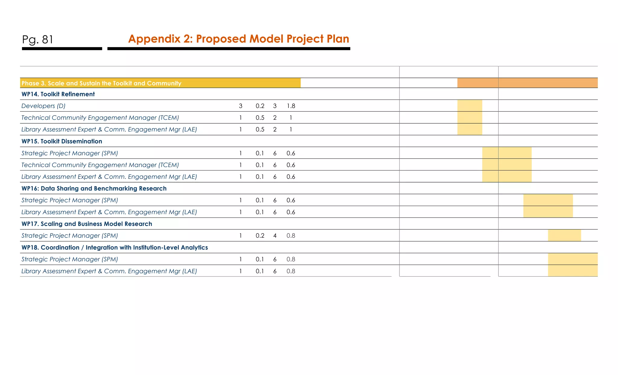 Pg. 81 Appendix 2: Proposed Model Project Plan
Phase 3. Scale and Sustain the Toolkit and Community
WP14. Toolkit Refinement
Developers (D) 3 0.2 3 1.8
Technical Community Engagement Manager (TCEM) 1 0.5 2 1
Library Assessment Expert & Comm. Engagement Mgr (LAE) 1 0.5 2 1
WP15. Toolkit Dissemination
Strategic Project Manager (SPM) 1 0.1 6 0.6
Technical Community Engagement Manager (TCEM) 1 0.1 6 0.6
Library Assessment Expert & Comm. Engagement Mgr (LAE) 1 0.1 6 0.6
WP16: Data Sharing and Benchmarking Research
Strategic Project Manager (SPM) 1 0.1 6 0.6
Library Assessment Expert & Comm. Engagement Mgr (LAE) 1 0.1 6 0.6
WP17. Scaling and Business Model Research
Strategic Project Manager (SPM) 1 0.2 4 0.8
WP18. Coordination / Integration with Institution-Level Analytics
Strategic Project Manager (SPM) 1 0.1 6 0.8
Library Assessment Expert & Comm. Engagement Mgr (LAE) 1 0.1 6 0.8
 