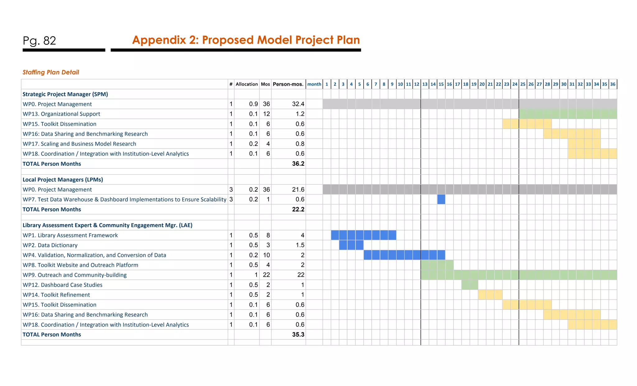 Pg. 82 Appendix 2: Proposed Model Project Plan
Staffing Plan Detail
	
#	 Allocation	 Mos	 Person-mos. month	 1	 2	 3	 4	 5	 6	 7	 8	 9	 10	 11	 12	 13	 14	 15	 16	 17	 18	 19	 20	 21	 22	 23	 24	 25	 26	 27	 28	 29	 30	 31	 32	 33	 34	 35	 36	
Strategic	Project	Manager	(SPM)	
	 	 	 	 	 	 	 	 	 	 	 	 	 	 	 	 	 	 	 	 	 	 	 	 	 	 	 	 	 	 	 	 	 	 	 	 	 	 	 	 	
WP0.	Project	Management	 1 0.9 36 32.4
	 	 	 	 	 	 	 	 	 	 	 	 	 	 	 	 	 	 	 	 	 	 	 	 	 	 	 	 	 	 	 	 	 	 	 	 	
WP13.	Organizational	Support	 1 0.1 12 1.2
	 	 	 	 	 	 	 	 	 	 	 	 	 	 	 	 	 	 	 	 	 	 	 	 	 	 	 	 	 	 	 	 	 	 	 	 	
WP15.	Toolkit	Dissemination	 1 0.1 6 0.6
	 	 	 	 	 	 	 	 	 	 	 	 	 	 	 	 	 	 	 	 	 	 	 	 	 	 	 	 	 	 	 	 	 	 	 	 	
WP16:	Data	Sharing	and	Benchmarking	Research	 1 0.1 6 0.6
	 	 	 	 	 	 	 	 	 	 	 	 	 	 	 	 	 	 	 	 	 	 	 	 	 	 	 	 	 	 	 	 	 	 	 	 	
WP17.	Scaling	and	Business	Model	Research	 1 0.2 4 0.8
	 	 	 	 	 	 	 	 	 	 	 	 	 	 	 	 	 	 	 	 	 	 	 	 	 	 	 	 	 	 	 	 	 	 	 	 	
WP18.	Coordination	/	Integration	with	Institution-Level	Analytics	 1 0.1 6 0.6
	 	 	 	 	 	 	 	 	 	 	 	 	 	 	 	 	 	 	 	 	 	 	 	 	 	 	 	 	 	 	 	 	 	 	 	 	
TOTAL	Person	Months	
	 	 	
36.2
	 	 	 	 	 	 	 	 	 	 	 	 	 	 	 	 	 	 	 	 	 	 	 	 	 	 	 	 	 	 	 	 	 	 	 	 	
	 	 	 	 	 	 	 	 	 	 	 	 	 	 	 	 	 	 	 	 	 	 	 	 	 	 	 	 	 	 	 	 	 	 	 	 	 	 	 	 	 	
Local	Project	Managers	(LPMs)	
	 	 	 	 	 	 	 	 	 	 	 	 	 	 	 	 	 	 	 	 	 	 	 	 	 	 	 	 	 	 	 	 	 	 	 	 	 	 	 	 	
WP0.	Project	Management	 3 0.2 36 21.6
	 	 	 	 	 	 	 	 	 	 	 	 	 	 	 	 	 	 	 	 	 	 	 	 	 	 	 	 	 	 	 	 	 	 	 	 	
WP7.	Test	Data	Warehouse	&	Dashboard	Implementations	to	Ensure	Scalability	 3 0.2 1 0.6
	 	 	 	 	 	 	 	 	 	 	 	 	 	 	 	 	 	 	 	 	 	 	 	 	 	 	 	 	 	 	 	 	 	 	 	 	
TOTAL	Person	Months	
	 	 	
22.2
	 	 	 	 	 	 	 	 	 	 	 	 	 	 	 	 	 	 	 	 	 	 	 	 	 	 	 	 	 	 	 	 	 	 	 	 	
	 	 	 	 	 	 	 	 	 	 	 	 	 	 	 	 	 	 	 	 	 	 	 	 	 	 	 	 	 	 	 	 	 	 	 	 	 	 	 	 	 	
Library	Assessment	Expert	&	Community	Engagement	Mgr.	(LAE)	
	 	 	 	 	 	 	 	 	 	 	 	 	 	 	 	 	 	 	 	 	 	 	 	 	 	 	 	 	 	 	 	 	 	 	 	 	 	 	 	 	
WP1.	Library	Assessment	Framework	 1 0.5 8 4
	 	 	 	 	 	 	 	 	 	 	 	 	 	 	 	 	 	 	 	 	 	 	 	 	 	 	 	 	 	 	 	 	 	 	 	 	
WP2.	Data	Dictionary	 1 0.5 3 1.5
	 	 	 	 	 	 	 	 	 	 	 	 	 	 	 	 	 	 	 	 	 	 	 	 	 	 	 	 	 	 	 	 	 	 	 	 	
WP4.	Validation,	Normalization,	and	Conversion	of	Data	 1 0.2 10 2
	 	 	 	 	 	 	 	 	 	 	 	 	 	 	 	 	 	 	 	 	 	 	 	 	 	 	 	 	 	 	 	 	 	 	 	 	
WP8.	Toolkit	Website	and	Outreach	Platform	 1 0.5 4 2
	 	 	 	 	 	 	 	 	 	 	 	 	 	 	 	 	 	 	 	 	 	 	 	 	 	 	 	 	 	 	 	 	 	 	 	 	
WP9.	Outreach	and	Community-building	 1 1 22 22
	 	 	 	 	 	 	 	 	 	 	 	 	 	 	 	 	 	 	 	 	 	 	 	 	 	 	 	 	 	 	 	 	 	 	 	 	
WP12.	Dashboard	Case	Studies	 1 0.5 2 1
	 	 	 	 	 	 	 	 	 	 	 	 	 	 	 	 	 	 	 	 	 	 	 	 	 	 	 	 	 	 	 	 	 	 	 	 	
WP14.	Toolkit	Refinement	 1 0.5 2 1
	 	 	 	 	 	 	 	 	 	 	 	 	 	 	 	 	 	 	 	 	 	 	 	 	 	 	 	 	 	 	 	 	 	 	 	 	
WP15.	Toolkit	Dissemination	 1 0.1 6 0.6
	 	 	 	 	 	 	 	 	 	 	 	 	 	 	 	 	 	 	 	 	 	 	 	 	 	 	 	 	 	 	 	 	 	 	 	 	
WP16:	Data	Sharing	and	Benchmarking	Research	 1 0.1 6 0.6
	 	 	 	 	 	 	 	 	 	 	 	 	 	 	 	 	 	 	 	 	 	 	 	 	 	 	 	 	 	 	 	 	 	 	 	 	
WP18.	Coordination	/	Integration	with	Institution-Level	Analytics	 1 0.1 6 0.6
	 	 	 	 	 	 	 	 	 	 	 	 	 	 	 	 	 	 	 	 	 	 	 	 	 	 	 	 	 	 	 	 	 	 	 	 	
TOTAL	Person	Months	
	 	 	
35.3
	 	 	 	 	 	 	 	 	 	 	 	 	 	 	 	 	 	 	 	 	 	 	 	 	 	 	 	 	 	 	 	 	 	 	 	 	
	 	 	 	 	 	 	 	 	 	 	 	 	 	 	 	 	 	 	 	 	 	 	 	 	 	 	 	 	 	 	 	 	 	 	 	 	 	 	 	 	 	
 