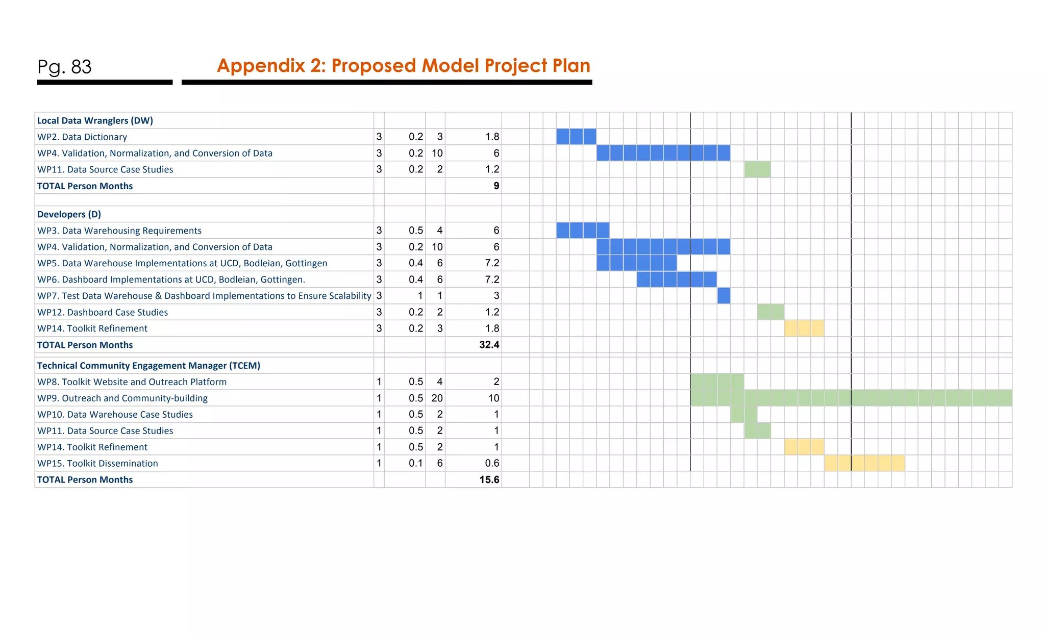 Pg. 83 Appendix 2: Proposed Model Project Plan
Local	Data	Wranglers	(DW)	
	 	 	 	 	 	 	 	 	 	 	 	 	 	 	 	 	 	 	 	 	 	 	 	 	 	 	 	 	 	 	 	 	 	 	 	 	 	 	 	 	
WP2.	Data	Dictionary	 3 0.2 3 1.8
	 	 	 	 	 	 	 	 	 	 	 	 	 	 	 	 	 	 	 	 	 	 	 	 	 	 	 	 	 	 	 	 	 	 	 	 	
WP4.	Validation,	Normalization,	and	Conversion	of	Data	 3 0.2 10 6
	 	 	 	 	 	 	 	 	 	 	 	 	 	 	 	 	 	 	 	 	 	 	 	 	 	 	 	 	 	 	 	 	 	 	 	 	
WP11.	Data	Source	Case	Studies	 3 0.2 2 1.2
	 	 	 	 	 	 	 	 	 	 	 	 	 	 	 	 	 	 	 	 	 	 	 	 	 	 	 	 	 	 	 	 	 	 	 	 	
TOTAL	Person	Months	
	 	 	
9
	 	 	 	 	 	 	 	 	 	 	 	 	 	 	 	 	 	 	 	 	 	 	 	 	 	 	 	 	 	 	 	 	 	 	 	 	
	 	 	 	 	 	 	 	 	 	 	 	 	 	 	 	 	 	 	 	 	 	 	 	 	 	 	 	 	 	 	 	 	 	 	 	 	 	 	 	 	 	
Developers	(D)	
	 	 	 	 	 	 	 	 	 	 	 	 	 	 	 	 	 	 	 	 	 	 	 	 	 	 	 	 	 	 	 	 	 	 	 	 	 	 	 	 	
WP3.	Data	Warehousing	Requirements	 3 0.5 4 6
	 	 	 	 	 	 	 	 	 	 	 	 	 	 	 	 	 	 	 	 	 	 	 	 	 	 	 	 	 	 	 	 	 	 	 	 	
WP4.	Validation,	Normalization,	and	Conversion	of	Data	 3 0.2 10 6
	 	 	 	 	 	 	 	 	 	 	 	 	 	 	 	 	 	 	 	 	 	 	 	 	 	 	 	 	 	 	 	 	 	 	 	 	
WP5.	Data	Warehouse	Implementations	at	UCD,	Bodleian,	Gottingen	 3 0.4 6 7.2
	 	 	 	 	 	 	 	 	 	 	 	 	 	 	 	 	 	 	 	 	 	 	 	 	 	 	 	 	 	 	 	 	 	 	 	 	
WP6.	Dashboard	Implementations	at	UCD,	Bodleian,	Gottingen.	 3 0.4 6 7.2
	 	 	 	 	 	 	 	 	 	 	 	 	 	 	 	 	 	 	 	 	 	 	 	 	 	 	 	 	 	 	 	 	 	 	 	 	
WP7.	Test	Data	Warehouse	&	Dashboard	Implementations	to	Ensure	Scalability	 3 1 1 3
	 	 	 	 	 	 	 	 	 	 	 	 	 	 	 	 	 	 	 	 	 	 	 	 	 	 	 	 	 	 	 	 	 	 	 	 	
WP12.	Dashboard	Case	Studies	 3 0.2 2 1.2
	 	 	 	 	 	 	 	 	 	 	 	 	 	 	 	 	 	 	 	 	 	 	 	 	 	 	 	 	 	 	 	 	 	 	 	 	
WP14.	Toolkit	Refinement	 3 0.2 3 1.8
	 	 	 	 	 	 	 	 	 	 	 	 	 	 	 	 	 	 	 	 	 	 	 	 	 	 	 	 	 	 	 	 	 	 	 	 	
TOTAL	Person	Months	
	 	 	
32.4
	 	 	 	 	 	 	 	 	 	 	 	 	 	 	 	 	 	 	 	 	 	 	 	 	 	 	 	 	 	 	 	 	 	 	 	 	
	 	 	 	 	 	 	 	 	 	 	 	 	 	 	 	 	 	 	 	 	 	 	 	 	 	 	 	 	 	 	 	 	 	 	 	 	 	 	 	 	 	Technical	Community	Engagement	Manager	(TCEM)	
	 	 	 	 	 	 	 	 	 	 	 	 	 	 	 	 	 	 	 	 	 	 	 	 	 	 	 	 	 	 	 	 	 	 	 	 	 	 	 	 	
WP8.	Toolkit	Website	and	Outreach	Platform	 1 0.5 4 2
	 	 	 	 	 	 	 	 	 	 	 	 	 	 	 	 	 	 	 	 	 	 	 	 	 	 	 	 	 	 	 	 	 	 	 	 	
WP9.	Outreach	and	Community-building	 1 0.5 20 10
	 	 	 	 	 	 	 	 	 	 	 	 	 	 	 	 	 	 	 	 	 	 	 	 	 	 	 	 	 	 	 	 	 	 	 	 	
WP10.	Data	Warehouse	Case	Studies	 1 0.5 2 1
	 	 	 	 	 	 	 	 	 	 	 	 	 	 	 	 	 	 	 	 	 	 	 	 	 	 	 	 	 	 	 	 	 	 	 	 	
WP11.	Data	Source	Case	Studies	 1 0.5 2 1
	 	 	 	 	 	 	 	 	 	 	 	 	 	 	 	 	 	 	 	 	 	 	 	 	 	 	 	 	 	 	 	 	 	 	 	 	
WP14.	Toolkit	Refinement	 1 0.5 2 1
	 	 	 	 	 	 	 	 	 	 	 	 	 	 	 	 	 	 	 	 	 	 	 	 	 	 	 	 	 	 	 	 	 	 	 	 	
WP15.	Toolkit	Dissemination	 1 0.1 6 0.6
	 	 	 	 	 	 	 	 	 	 	 	 	 	 	 	 	 	 	 	 	 	 	 	 	 	 	 	 	 	 	 	 	 	 	 	 	
TOTAL	Person	Months	
	 	 	
15.6
	 	 	 	 	 	 	 	 	 	 	 	 	 	 	 	 	 	 	 	 	 	 	 	 	 	 	 	 	 	 	 	 	 	 	 	 	
 