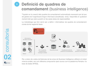 3   Definició de quadres de
                  comandament (business intelligence)
                  T'ajudem en la creació dels quadres de comandament automatitzats necessaris per tal que
                  els gestors de l’organització tinguin informació actualitzada, veraç i disponible en qualsevol
                  moment del que està succeint en les seves àrees de responsabilitat.
                  La metodologia que fem servir per a definir i informatitzar els quadres de comandament
                  consta de les següents fases:
consultoria




                       Informació a
                   les Base de Dades
                                                            Disseny dels
                                                              quadres



                            Eco-Fin
                    HIS

                                          ETL: Extracció,   DataWareHouse     Visualització web del      Anàlisi i presa de
                                          Transformació i                   quadre de comandament     decisions de la Direcció
                             Altres      Càrrega de dades
                   RRHH



02                Per a reduir els costos de llicències de les eines de Business Intelligence utilitzem el mòdul
                  minerva anàlisi, així com diferents components open source com la plataforma Pentaho i la
                  base de dades MYSQL.
 