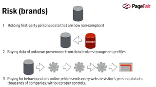 Holding first-party personal data that are now non-compliant
Buying data of unknown provenance from data brokers to augment profiles
Paying for behavioural ads online, which sends every website visitor’s personal data to
thousands of companies, without proper controls.
BROKER
3
2
1
Risk (brands)
 