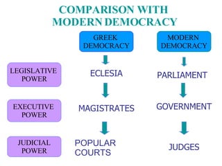 LEGISLATIVE  POWER EXECUTIVE  POWER JUDICIAL POWER GREEK  DEMOCRACY MODERN  DEMOCRACY COMPARISON WITH  MODERN DEMOCRACY ECLESIA PARLIAMENT GOVERNMENT MAGISTRATES JUDGES POPULAR COURTS 