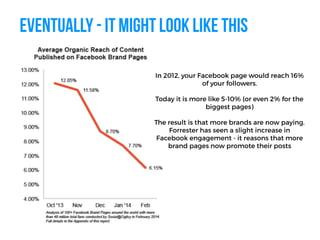 EVENTUALLY - IT MIGHT LOOK LIKE THIS
In 2012, your Facebook page would reach 16%
of your followers.
Today it is more like 5-10% (or even 2% for the
biggest pages)
The result is that more brands are now paying.
Forrester has seen a slight increase in
Facebook engagement - it reasons that more
brand pages now promote their posts
 