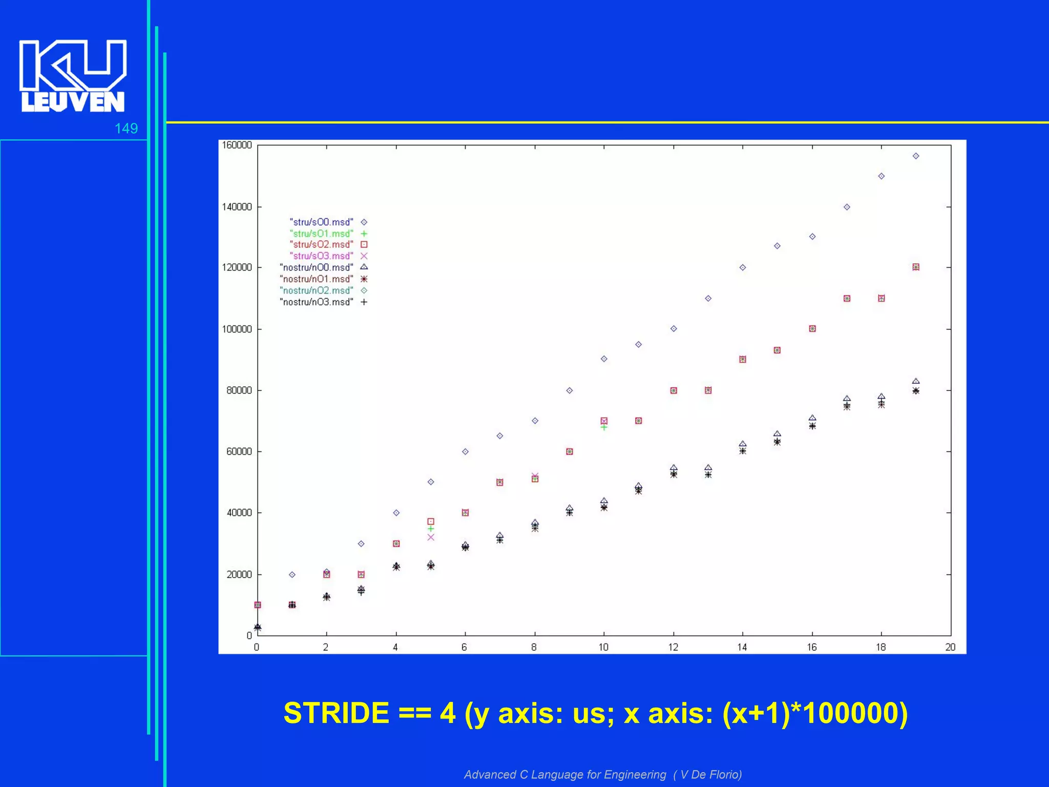 149
Advanced C Language for Engineering ( V De Florio)
STRIDE == 4 (y axis: us; x axis: (x+1)*100000)
 