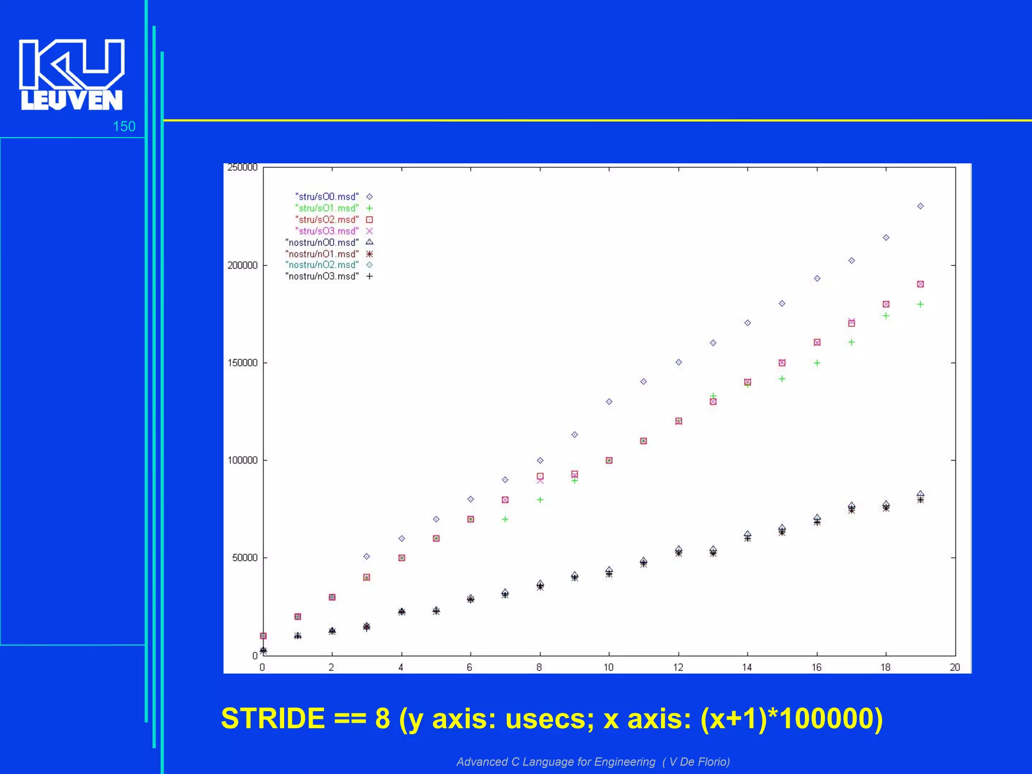 150
Advanced C Language for Engineering ( V De Florio)
STRIDE == 8 (y axis: usecs; x axis: (x+1)*100000)
 