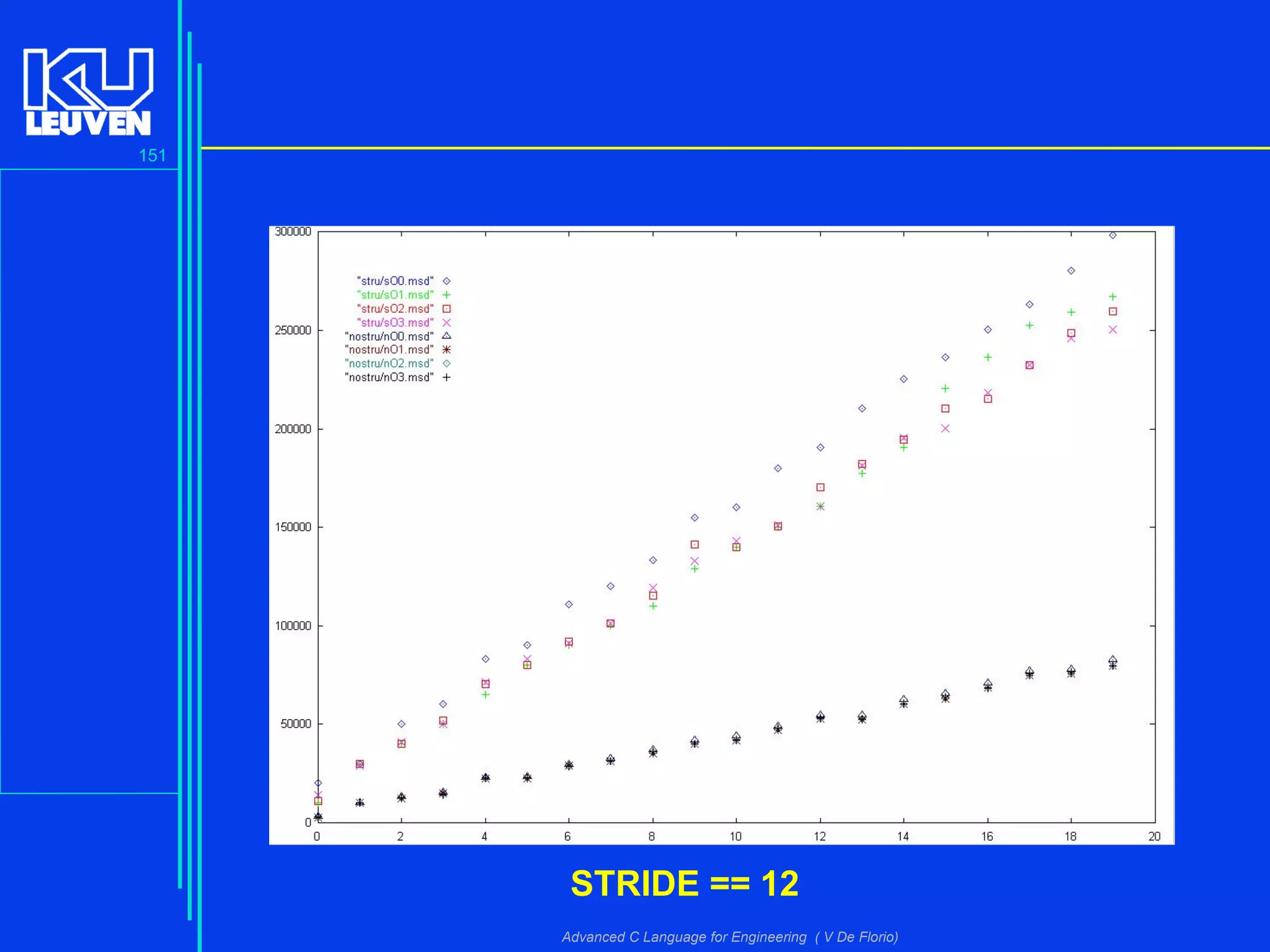 151
Advanced C Language for Engineering ( V De Florio)
STRIDE == 12
 