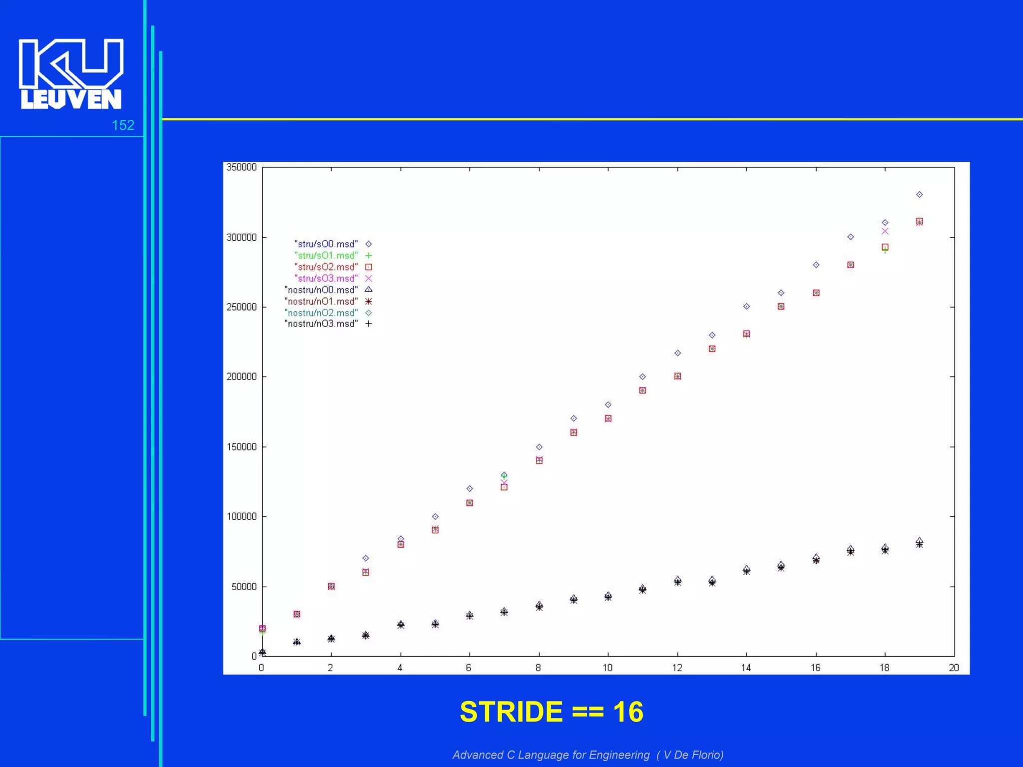 152
Advanced C Language for Engineering ( V De Florio)
STRIDE == 16
 