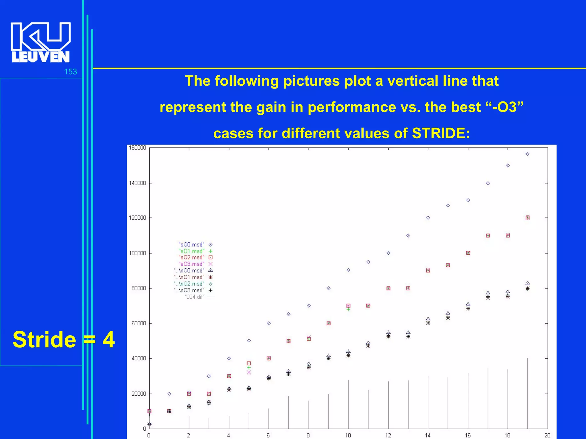 153
Advanced C Language for Engineering ( V De Florio)
The following pictures plot a vertical line that
represent the gain in performance vs. the best “-O3”
cases for different values of STRIDE:
Stride = 4
 