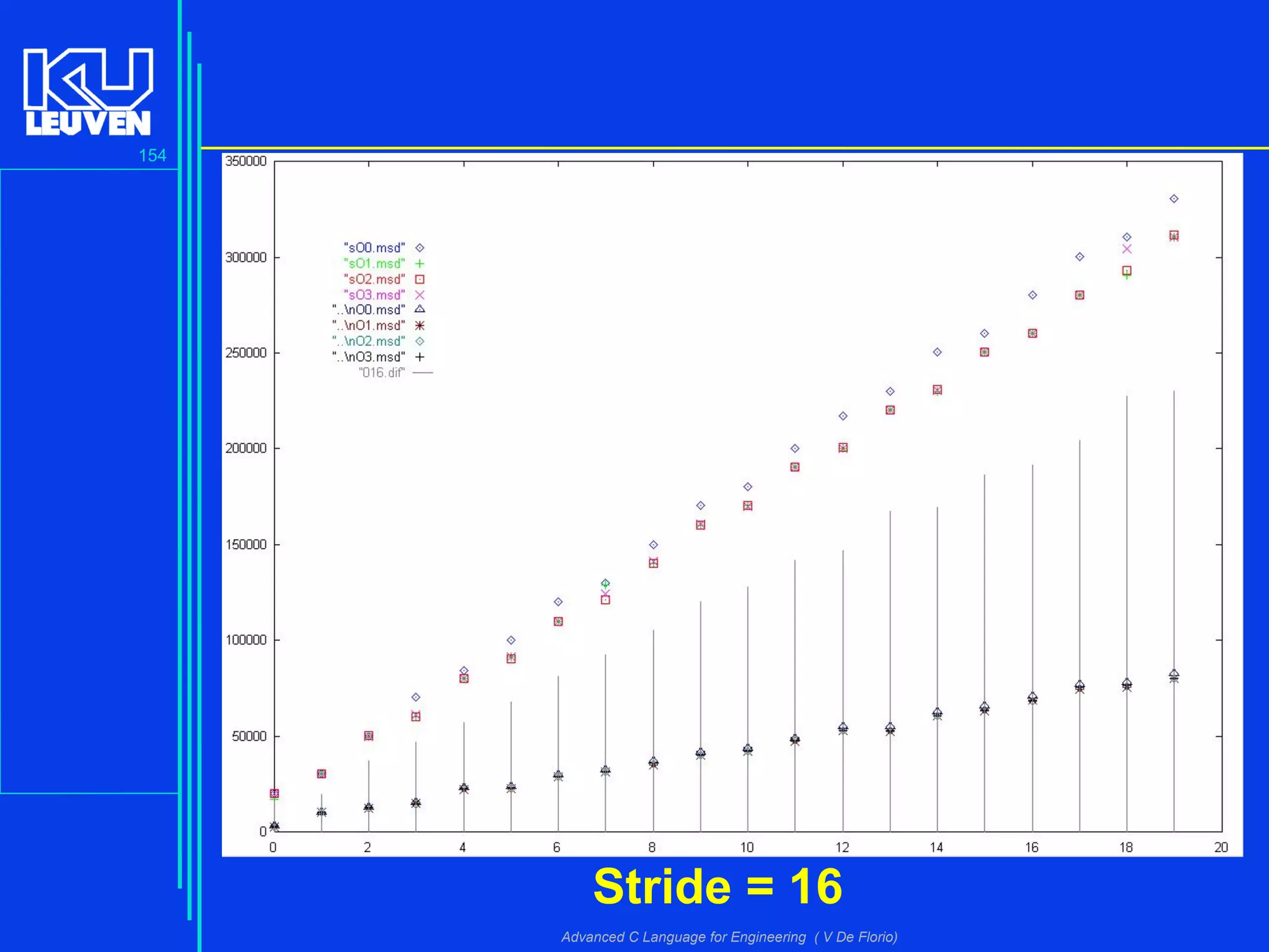 154
Advanced C Language for Engineering ( V De Florio)
Stride = 16
 