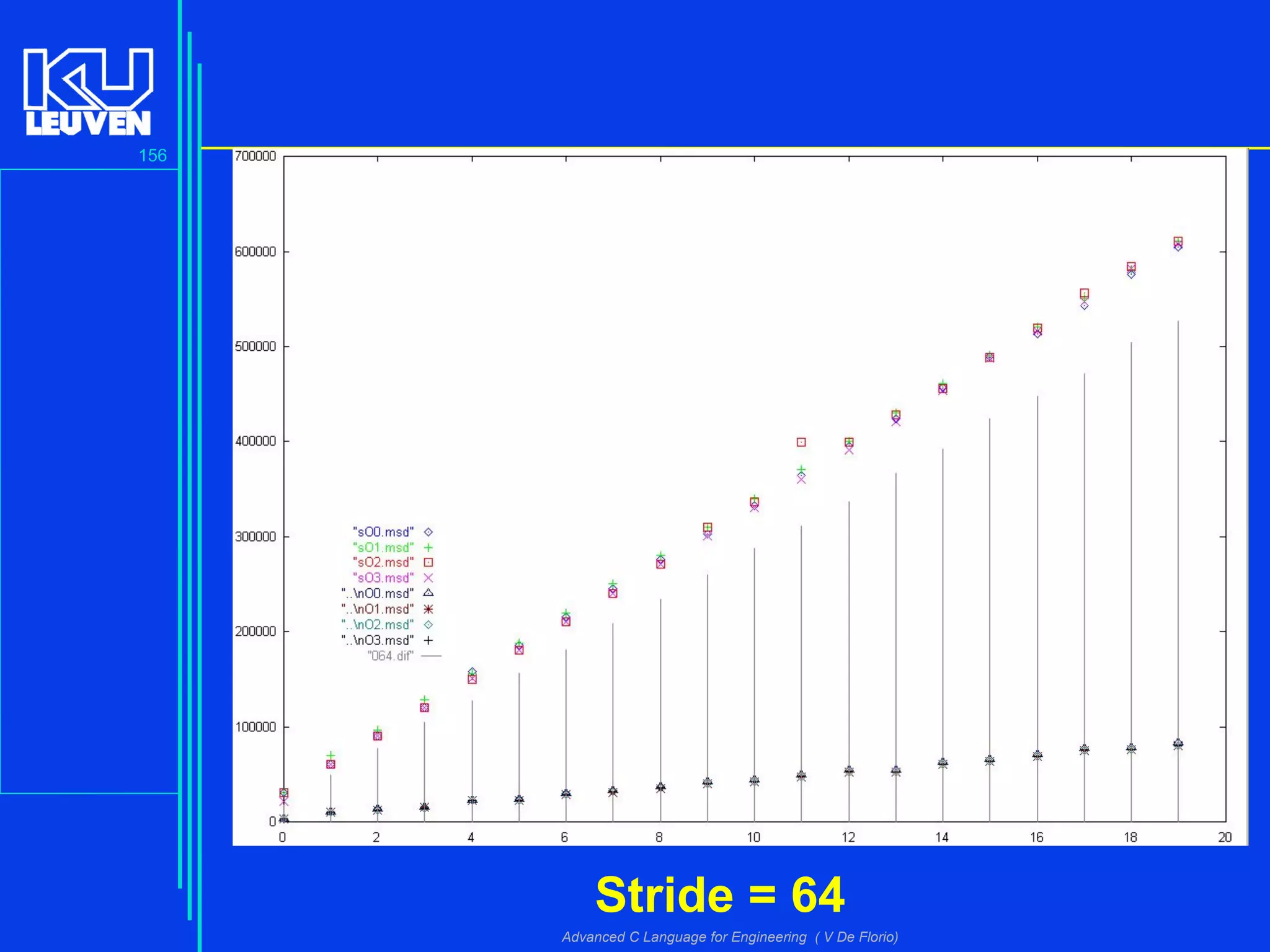 156
Advanced C Language for Engineering ( V De Florio)
Stride = 64
 