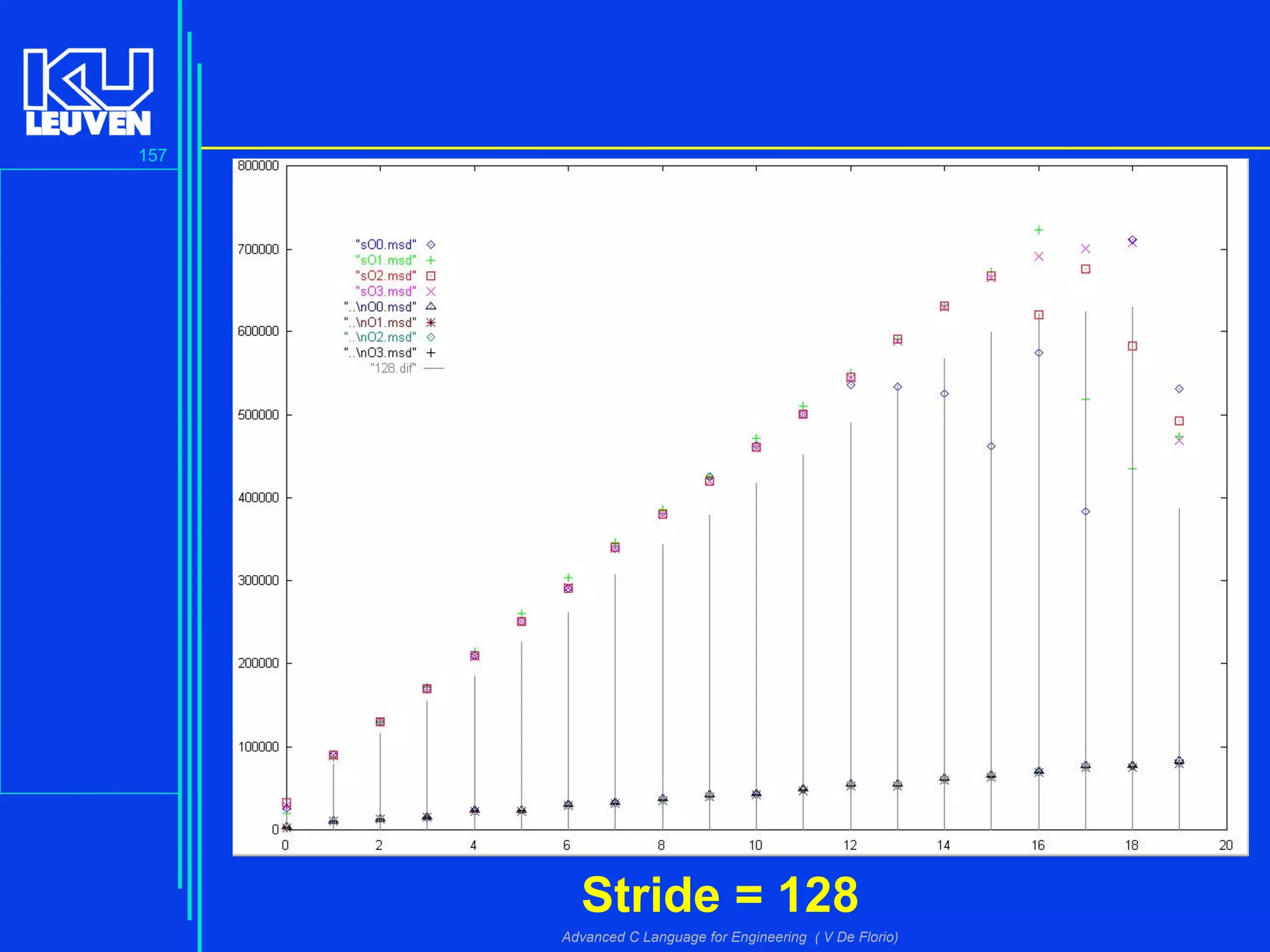 157
Advanced C Language for Engineering ( V De Florio)
Stride = 128
 