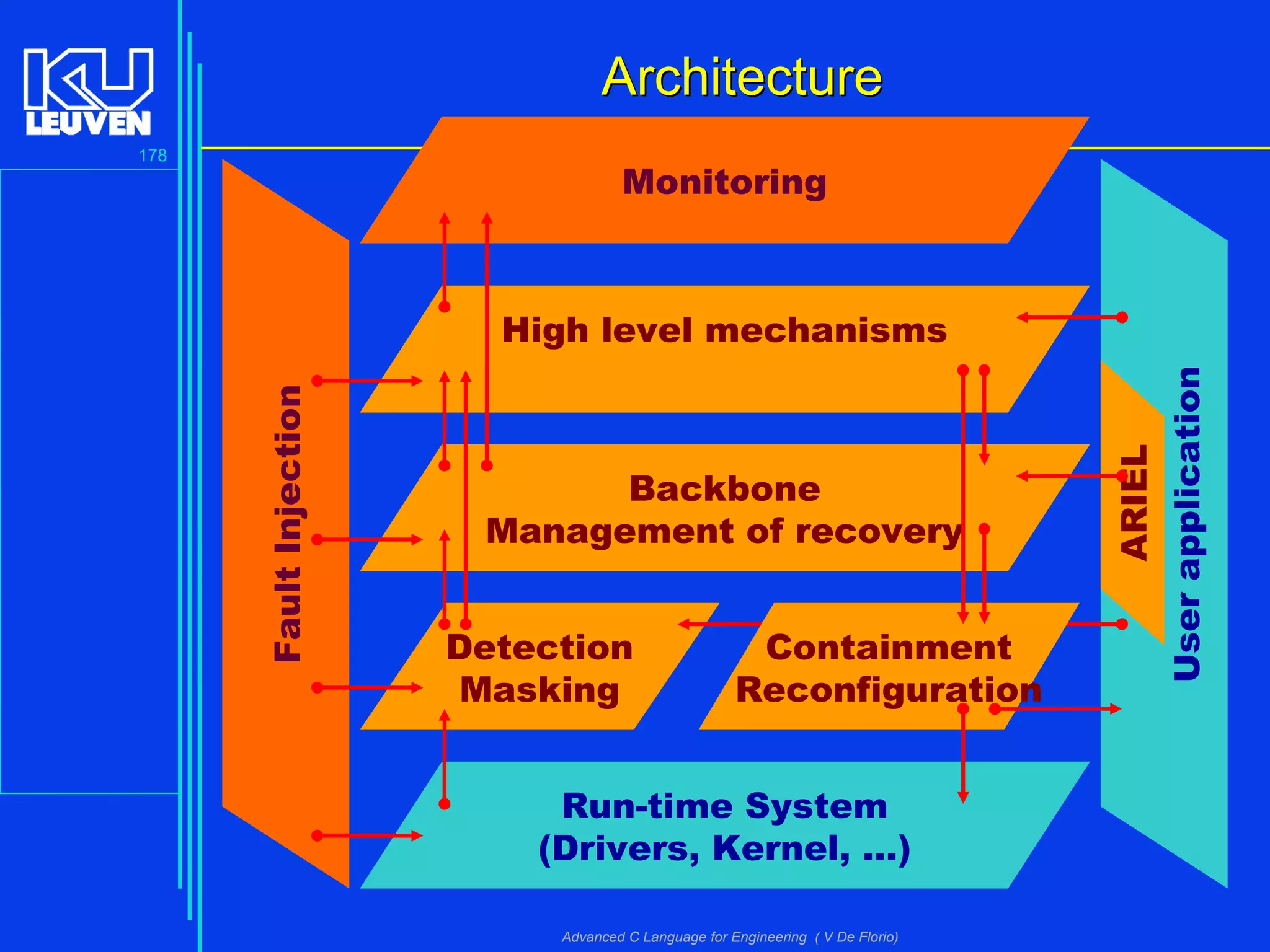 178
Advanced C Language for Engineering ( V De Florio)
ArchitectureArchitecture
Run-time System
(Drivers, Kernel, …)
Userapplication
ARIEL
Detection
Masking
Backbone
Management of recovery
Containment
Reconfiguration
High level mechanisms
FaultInjection
Monitoring
 