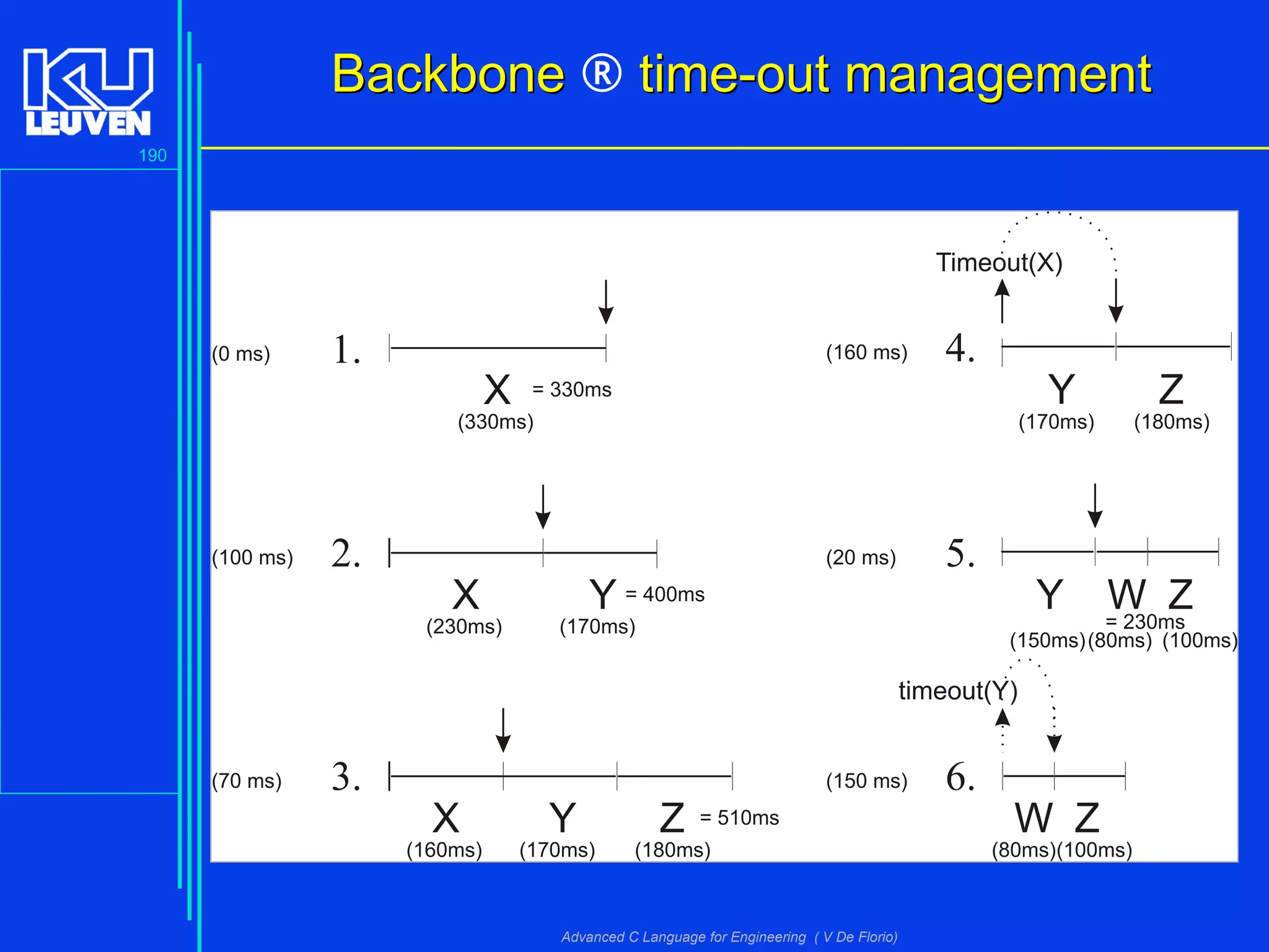 190
Advanced C Language for Engineering ( V De Florio)
BackboneBackbone ® time-out managementtime-out management
 