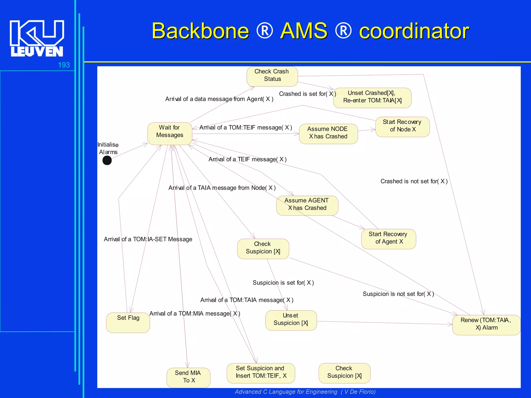 193
Advanced C Language for Engineering ( V De Florio)
BackboneBackbone ® AMSAMS ® coordinatorcoordinator
 