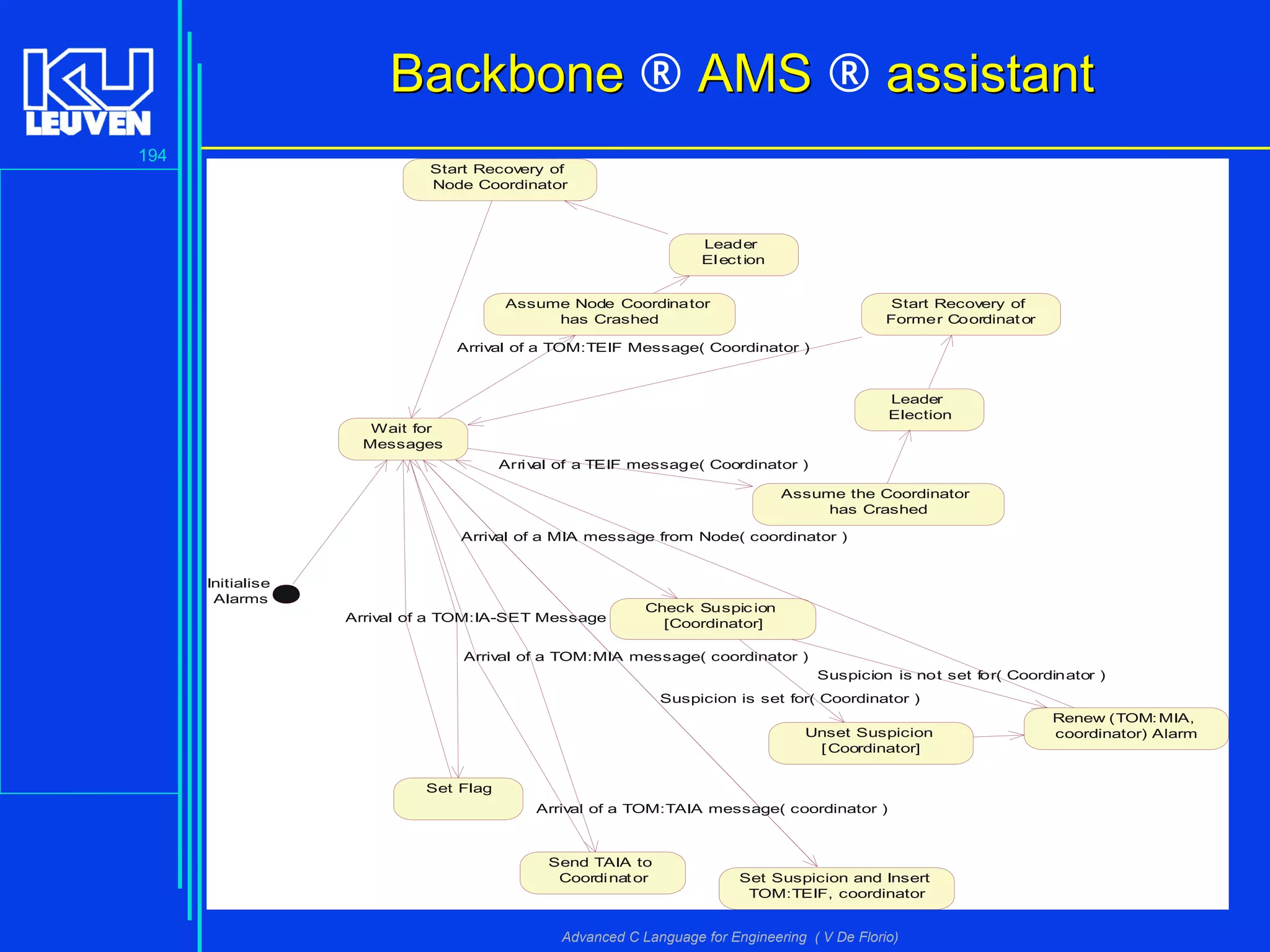 194
Advanced C Language for Engineering ( V De Florio)
BackboneBackbone ® AMSAMS ® assistantassistant
 