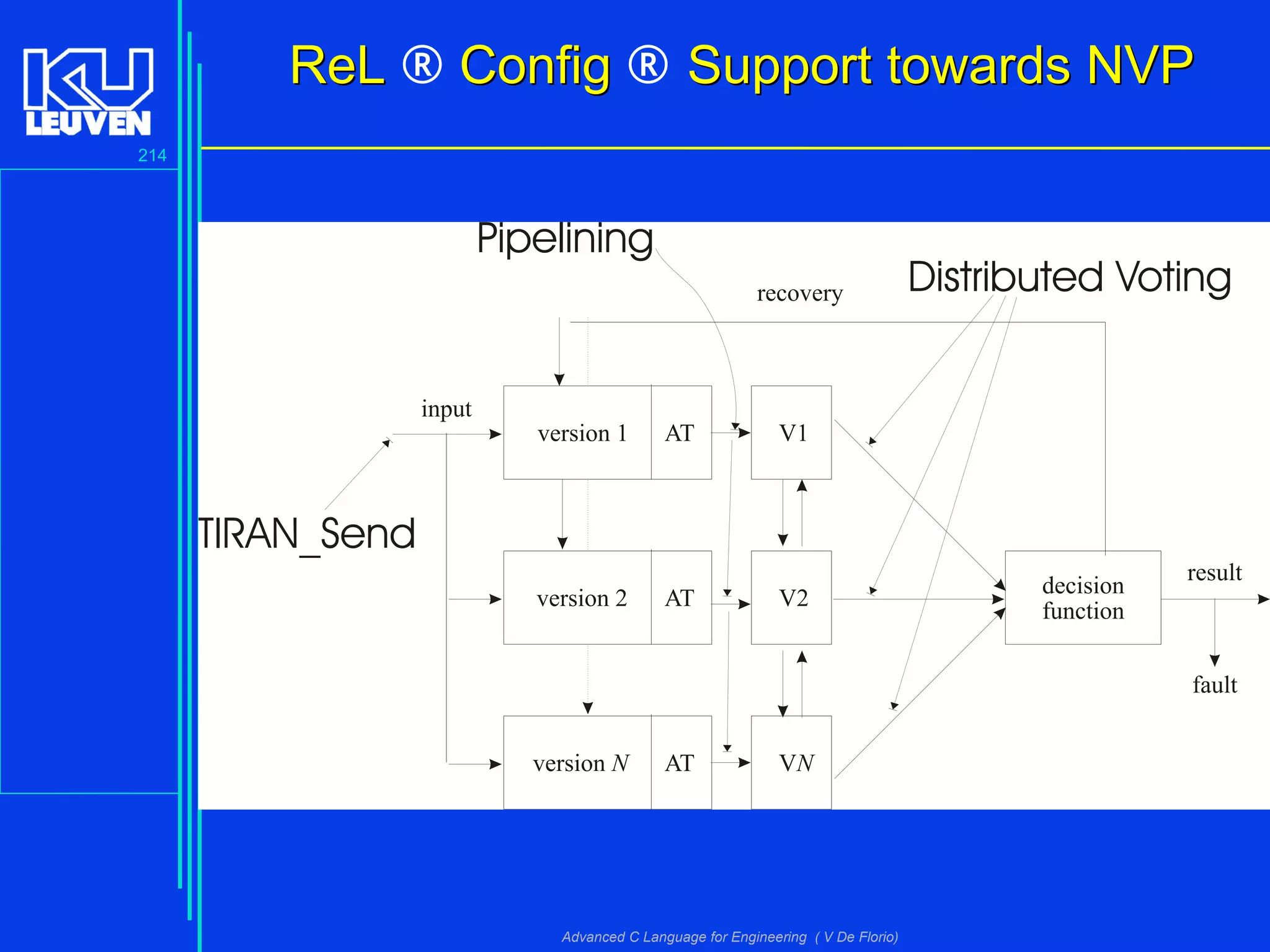 214
Advanced C Language for Engineering ( V De Florio)
ReLReL ® ConfigConfig ® Support towards NVPSupport towards NVP
 