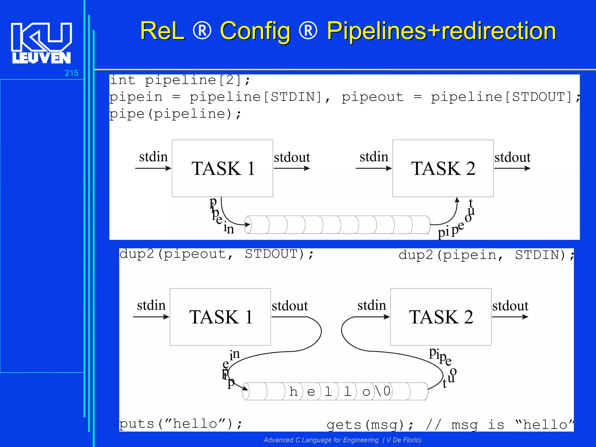215
Advanced C Language for Engineering ( V De Florio)
ReLReL ® ConfigConfig ® Pipelines+redirectionPipelines+redirection
TASK 1 TASK 2
stdin stdoutstdin stdout
p
ipein pipe
out
int pipeline[2];
pipein = pipeline[STDIN], pipeout = pipeline[STDOUT];
pipe(pipeline);
TASK 1 TASK 2
stdin stdoutstdin stdout
pip
e
in pipe
out
dup2(pipeout, STDOUT); dup2(pipein, STDIN);
puts(”hello”); gets(msg); // msg is “hello”
h e l l o 0
 