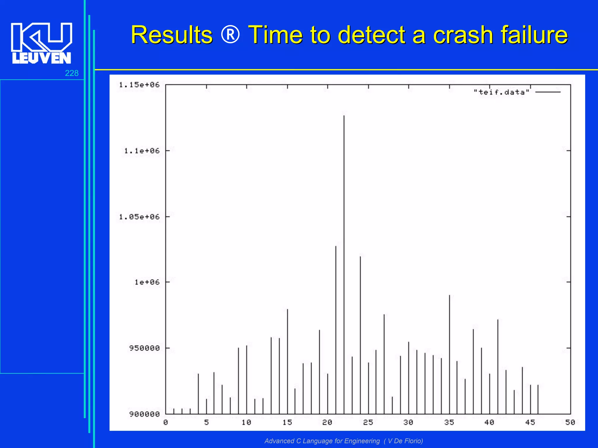 228
Advanced C Language for Engineering ( V De Florio)
ResultsResults ® Time to detect a crash failureTime to detect a crash failure
 