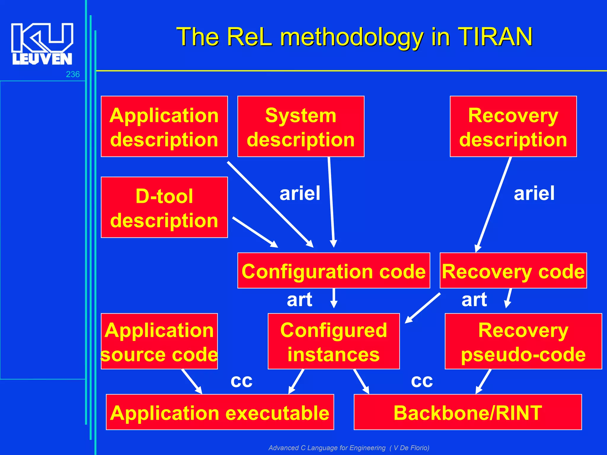 236
Advanced C Language for Engineering ( V De Florio)
The RThe ReeL methodology in TIRANL methodology in TIRAN
Recovery
pseudo-code
Application
description
System
description
D-tool
description
Configuration code
Recovery
description
Recovery code
Configured
instances
Application
source code
Application executable Backbone/RINT
ariel ariel
art art
cc cc
 