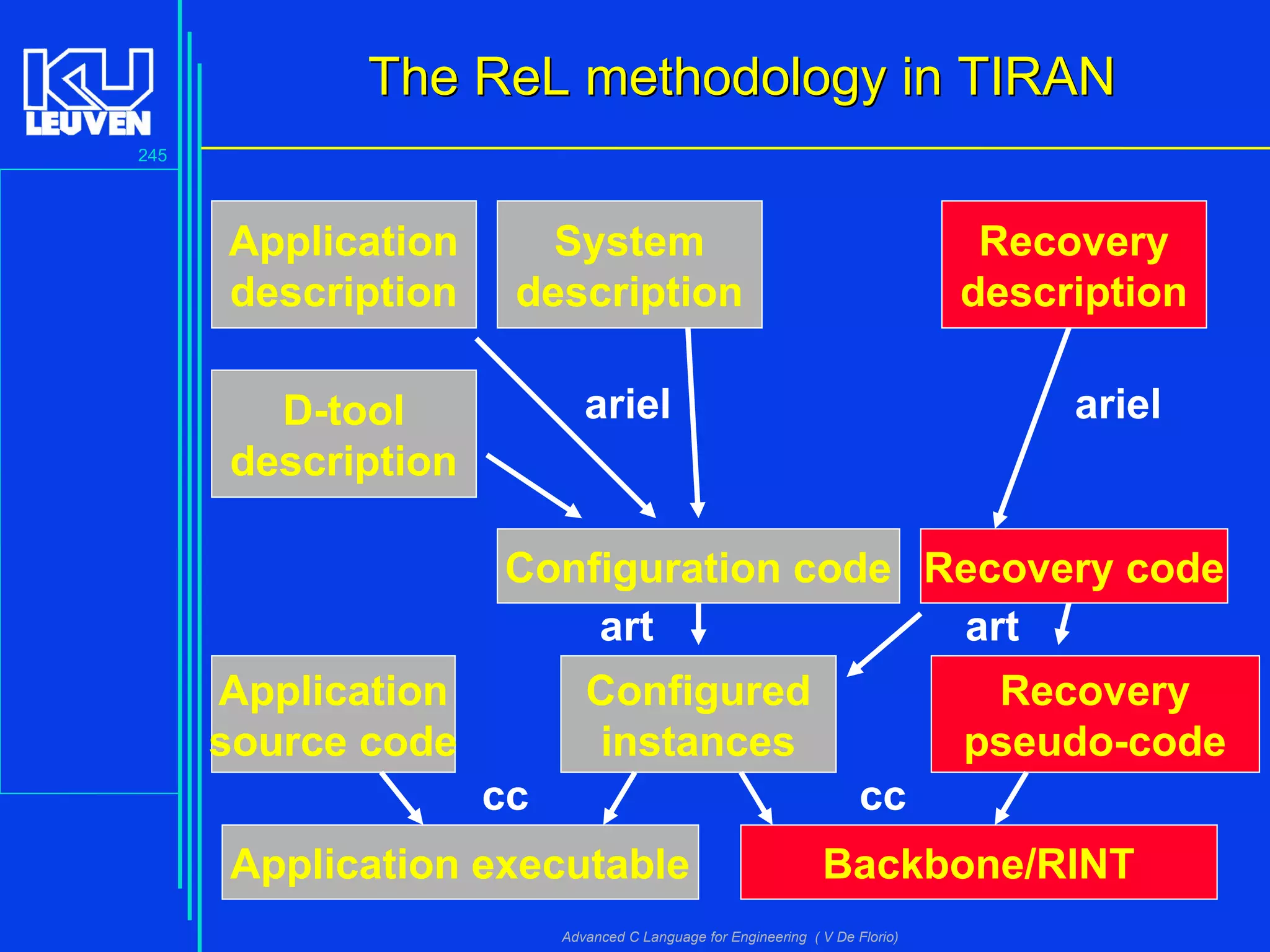 245
Advanced C Language for Engineering ( V De Florio)
The RThe ReeL methodology in TIRANL methodology in TIRAN
Recovery
pseudo-code
Application
description
System
description
D-tool
description
Configuration code
Recovery
description
Recovery code
Configured
instances
Application
source code
Application executable Backbone/RINT
ariel ariel
art art
cc cc
 