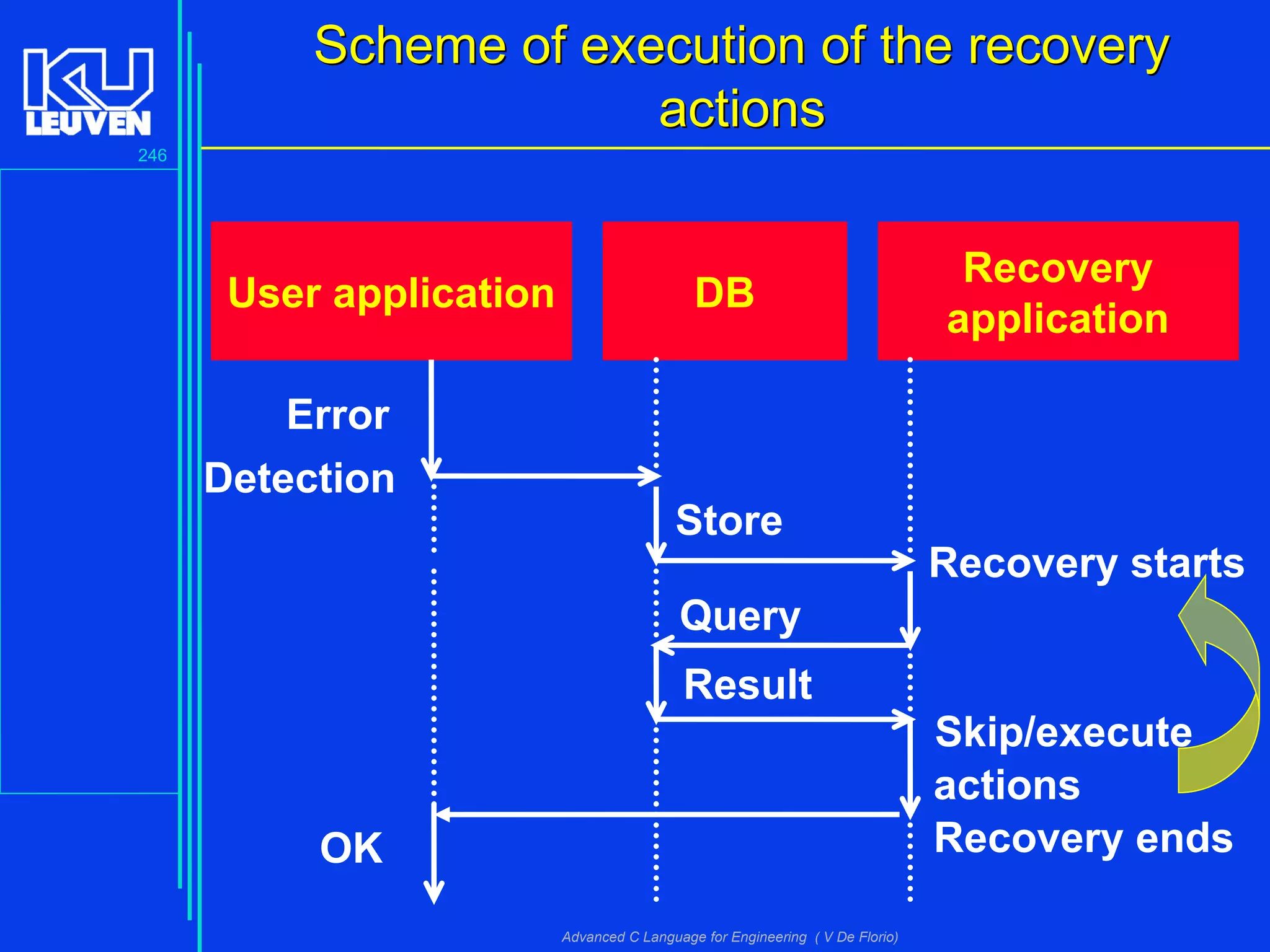 246
Advanced C Language for Engineering ( V De Florio)
Scheme of execution of the recoveryScheme of execution of the recovery
actionsactions
DBUser application
Recovery
application
Error
Detection
Store
Recovery starts
Query
Skip/execute
actions
Result
Recovery endsOK
 