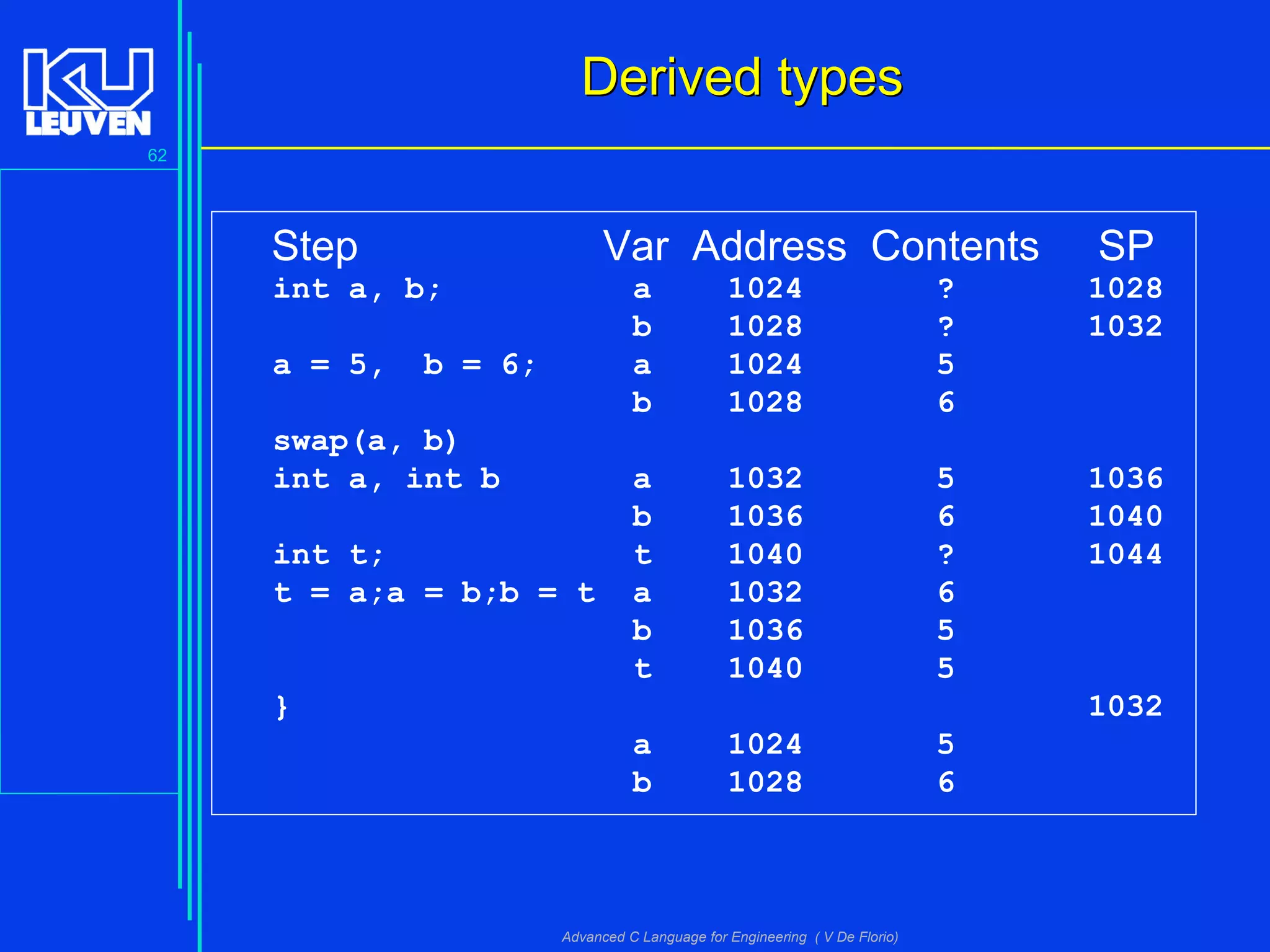 62
Advanced C Language for Engineering ( V De Florio)
Derived typesDerived types
Step Var Address Contents SP
int a, b; a 1024 ? 1028
b 1028 ? 1032
a = 5, b = 6; a 1024 5
b 1028 6
swap(a, b)
int a, int b a 1032 5 1036
b 1036 6 1040
int t; t 1040 ? 1044
t = a;a = b;b = t a 1032 6
b 1036 5
t 1040 5
} 1032
a 1024 5
b 1028 6
 