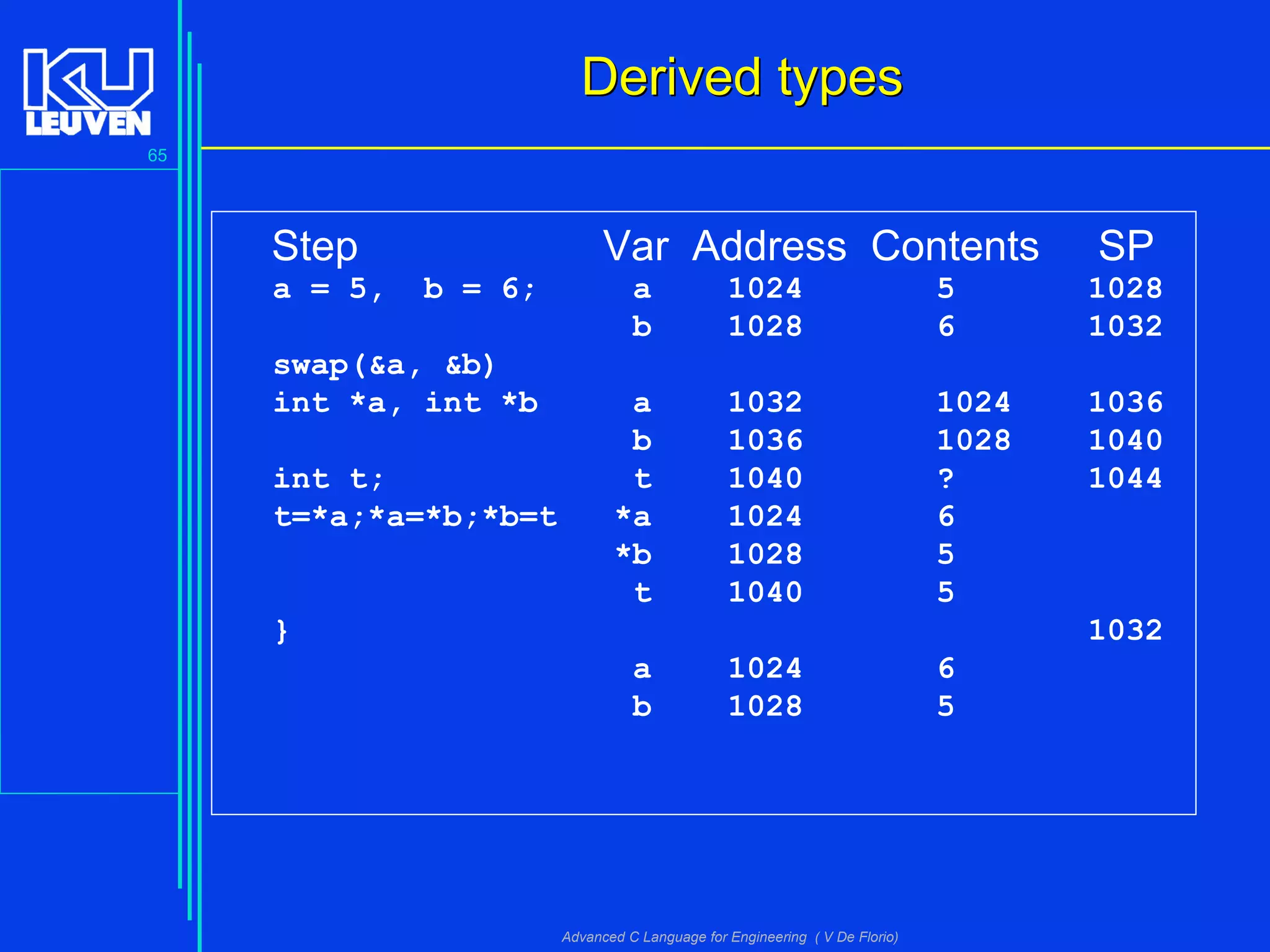65
Advanced C Language for Engineering ( V De Florio)
Derived typesDerived types
Step Var Address Contents SP
a = 5, b = 6; a 1024 5 1028
b 1028 6 1032
swap(&a, &b)
int *a, int *b a 1032 1024 1036
b 1036 1028 1040
int t; t 1040 ? 1044
t=*a;*a=*b;*b=t *a 1024 6
*b 1028 5
t 1040 5
} 1032
a 1024 6
b 1028 5
 