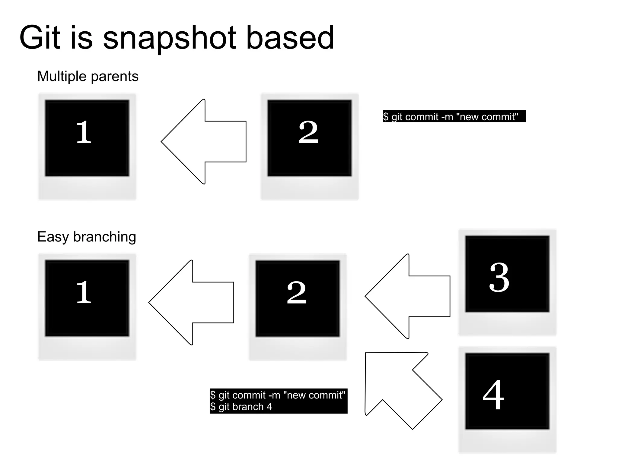 Git is snapshot based
 Multiple parents



      1                              2
                                                   $ git commit -m "new commit"




 Easy branching



      1                            2                                    3

                    $ git commit -m "new commit"
                    $ git branch 4
                                                                       4
 