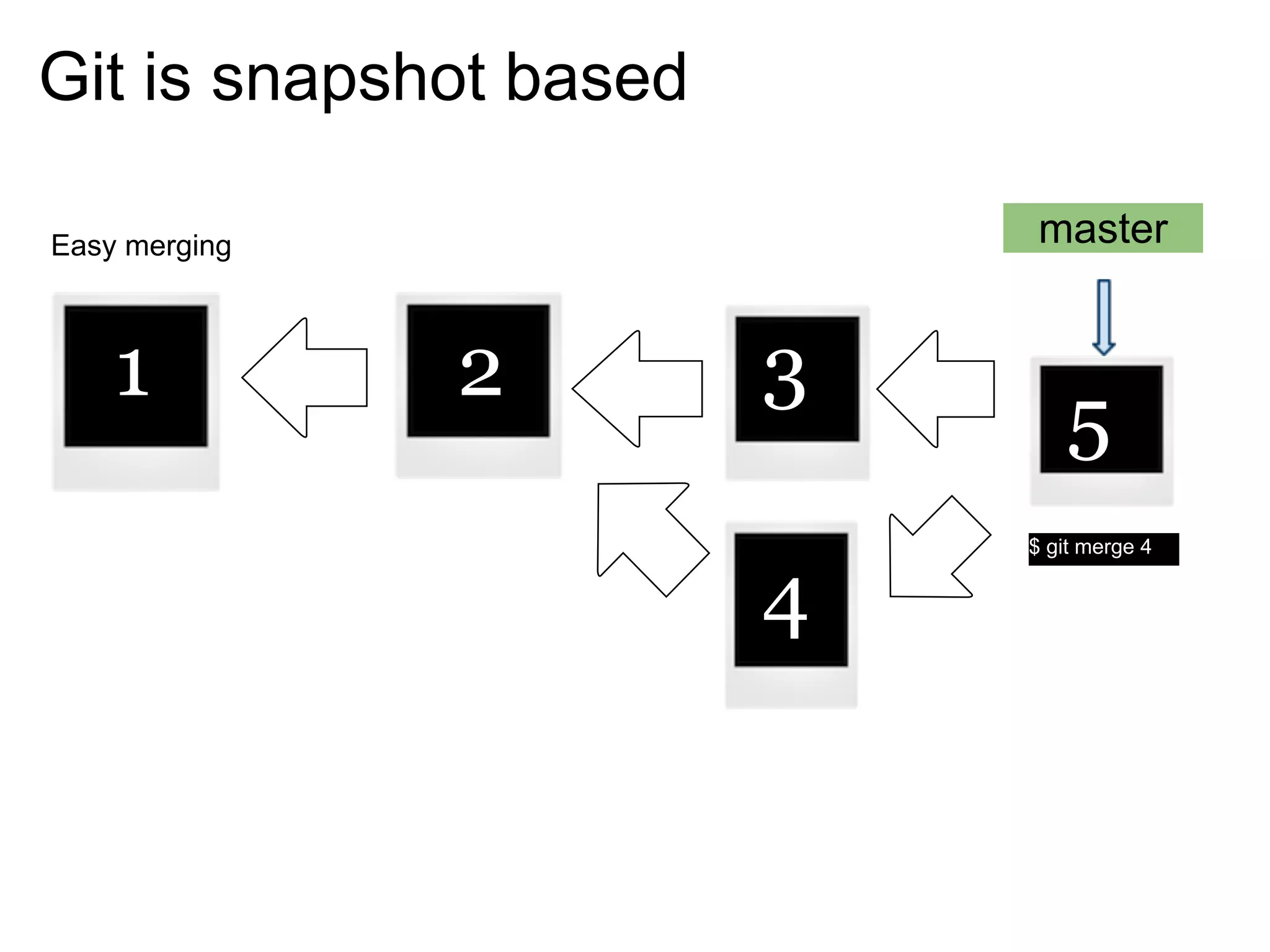 Git is snapshot based

                             master
Easy merging
                   2
    1 1        2        3
                                5
                            $ git merge 4


                        4
 