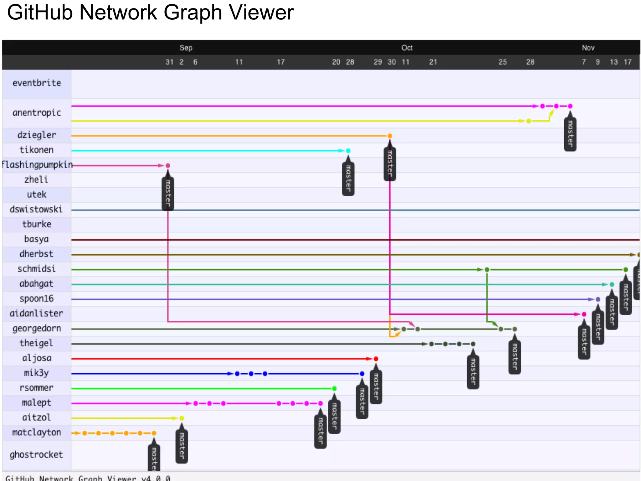 GitHub Network Graph Viewer
 