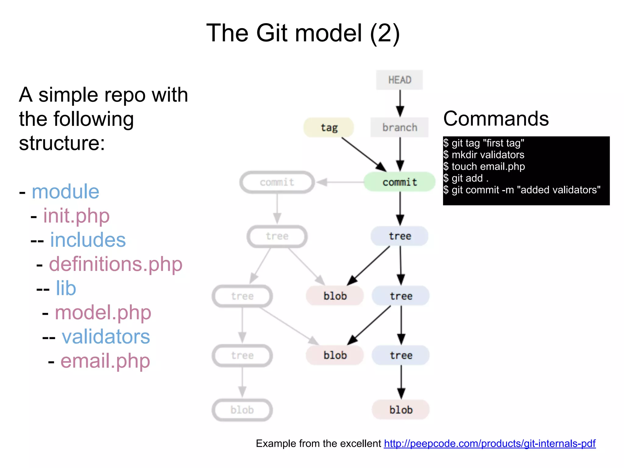 The Git model (2)

A simple repo with
the following                                                      Commands
structure:                                                         $ git tag "first tag"
                                                                   $ mkdir validators
                                                                   $ touch email.php
                                                                   $ git add .
- module                                                           $ git commit -m "added validators"

  - init.php
  -- includes
   - definitions.php
   -- lib
    - model.php
    -- validators
     - email.php


                           Example from the excellent http://peepcode.com/products/git-internals-pdf
 