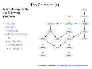 The Git model (4)
A simple repo with
the following
structure:

- module
  - init.php
  -- includes
   - definitions.php
   -- lib
    - model.php
    -- validators
     - email.php




                           Example from the excellent http://peepcode.com/products/git-internals-pdf
 