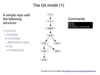 The Git model (1)

A simple repo with
the following                                                  Commands
structure:                                                     $ git init .
                                                               $ git add .
                                                               $ git commit -m "first commit"

- module
  - init.php
  -- includes
   - definitions.php
   -- lib
    - model.php




                           Example from the excellent http://peepcode.com/products/git-internals-pdf
 