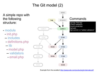 The Git model (2)

A simple repo with
the following                                                      Commands
structure:                                                         $ git tag "first tag"
                                                                   $ mkdir validators
                                                                   $ touch email.php
                                                                   $ git add .
- module                                                           $ git commit -m "added validators"

  - init.php
  -- includes
   - definitions.php
   -- lib
    - model.php
    -- validators
     - email.php


                           Example from the excellent http://peepcode.com/products/git-internals-pdf
 
