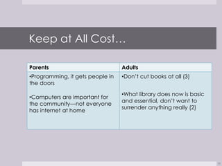 Keep at All Cost…

Parents                           Adults
•Programming, it gets people in   •Don’t cut books at all (3)
the doors
                                  •What library does now is basic
•Computers are important for
                                  and essential, don’t want to
the community—not everyone
                                  surrender anything really (2)
has internet at home




                                                                    10
 