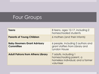 Four Groups

Teens                               8 teens, ages 12-17, including 2
                                    homeschooled students
Parents of Young Children           6 mothers (and their infants)

Baby Boomers Grant Advisory         6 people, including 2 authors and
Committee                           grant staffers from Library and
                                    Lyndon House

Adult Patrons from Athens Library   7 adults, including 1
                                    homeschooling parent, a
                                    homeless individual, and a former
                                    volunteer


                                                                        3
 
