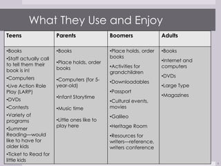 What They Use and Enjoy
Teens                  Parents                Boomers               Adults

•Books                 •Books                 •Place holds, order   •Books
•Staff actually call                          books
                       •Place holds, order                          •Internet and
to tell them their                            •Activities for       computers
book is in!            books
                                              grandchildren
•Computers                                                          •DVDs
                       •Computers (for 5-     •Downloadables
•Live Action Role      year-old)                                    •Large Type
Play (LARP)                                   •Passport
                       •Infant Storytime                            •Magazines
•DVDs                                         •Cultural events,
•Contests              •Music time            movies
•Variety of                                   •Galileo
programs               •Little ones like to
                       play here              •Heritage Room
•Summer
Reading—would                                 •Resources for
like to have for                              writers—reference,
older kids                                    writers conference
•Ticket to Read for
little kids
                                                                                    4
 