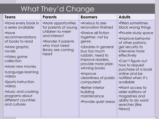 What They’d Change
Teens                 Parents                Boomers                 Adults
•Have every book in   •More opportunities    •Anxious to see         •Filters sometimes
a series available    for parents of young   renovation finished     block wrong things
•Have                 children to meet       •Shelve all fiction     •Private study space
recommendations       and interact           together, not by        •Improve behavior
of books to read      •Wonder if parents     genre                   of other patrons,
•More graphic         who most need          •Libraries in general   get security to
novels                library are coming     buy too much            intervene more
                      here?                  rubbish, need to        effectively
•Video game
collection                                   improve readers,      •Can’t figure out
                                             provide more prize-   how to request
•More new movies                             winning books         purchase of a book
•Language learning                           •Improve              online and be
videos                                       cleanliness of public notified when it’s
•Sports instruction                          computers?            available
videos                                       •Better interior        •Want access to
•Music and cooking                           building                older editions of
programs about                               maintenance             magazines and
different countries                          •Provide quiet areas    ability to do word
and cultures                                                         searches (like
                                                                     Nexus)

                                                                                            5
 