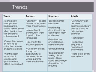Trends
Teens                  Parents               Boomers             Adults
•Technology:           •Economy—people       •Environmental      •Community can
headphones,            borrow more, need     awareness           become
Kindles and e-         more than 2 weeks                         fragmented, library
books, text or email                         •Increasing         can be a hub to
when book is due,      •International        diversity—library   help people
self-checkout,         community, want       can help us learn   connect
online renewal         tapes in other        and enjoy
                       languages                                 •Technology
                                             •Death of the
•Computer classes      •ESL, mostly for      physical book—      •Cell phone
on how to do           Hispanic people       need e-readers      etiquette is
animation, movie                                                 nonexistent
and photo editing      •Full Bloom closed,   •Self-publishing    everywhere
                       library has
•Want to learn         opportunity to        •So polarized in    •There is less civility
more about             become place          talking about       everywhere
science and            where parents         issues—library
space—make             meet each other       could encourage
NOVA accessible?                             discussion, not
                                             shouting

                                                                                           6
 