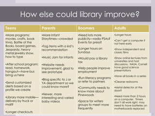 How else could library improve?
Teens                    Parents                   Boomers                  Adults
•More programs:          •More Infant              •Need lots more          •Longer hours
movies, crafts, book     Storytimes—crowded        publicity—radio PSAs?
                                                                            •Can’t get a computer if
trivia, Battle of the                              Events for press?        not here early
Books, board games,      •Tag items with a kid’s
Jeopardy, heavy          recommendation            •Longer hours on         •Show independent and
metal jewelry show,                                Sundays                  classic films
how to type              •Music Jam for infants    •Would pay a library     •Show online lectures from
                                                   tax                      universities and host
•After school program:   •Website needs                                     discussions. NASA, Cornell
read, homework,          improvement, glad to      •Help people improve     have good science
hangout—have bus                                                            presentations
                         see prototype             employment
bring us here                                                               •Have all books in a series
                                                   •Run literacy programs
                         •Blog specific to J or
•Send customized                                   or refer to partners     •Cleaner restrooms
                         YA department so we
alerts based on a        could know more?          •Community needs to      •Metal detector at the
profile we create                                                           door?
                                                   know more about
                         •Newer, more              Pinewoods
•Library more mobile—                                                       •Need more than 2 hours
                         interesting and varied                             on a computer. Timers
delivery by truck or     baby videos               •Space for writers       don’t all work right, may
mail?                                              groups to meet more      need to have batteries on
                                                   frequently               motherboards replaced
•Longer checkouts
                                                                                                          7
 