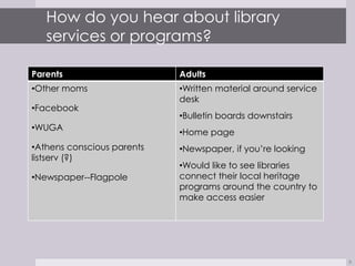How do you hear about library
   services or programs?

Parents                     Adults
•Other moms                 •Written material around service
                            desk
•Facebook
                            •Bulletin boards downstairs
•WUGA
                            •Home page
•Athens conscious parents   •Newspaper, if you’re looking
listserv (?)
                            •Would like to see libraries
•Newspaper--Flagpole        connect their local heritage
                            programs around the country to
                            make access easier




                                                               8
 