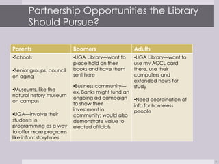 Partnership Opportunities the Library
      Should Pursue?

Parents                   Boomers                Adults
•Schools                  •UGA Library—want to   •UGA Library—want to
                          place hold on their    use my ACCL card
•Senior groups, council   books and have them    there, use their
on aging                  sent here              computers and
                                                 extended hours for
                          •Business community—   study
•Museums, like the
                          ex. Banks might fund an
natural history museum
                          ongoing ad campaign •Need coordination of
on campus
                          to show their           info for homeless
                          investment in           people
•UGA—involve their        community; would also
students in               demonstrate value to
programming as a way      elected officials
to offer more programs
like infant storytimes



                                                                        9
 